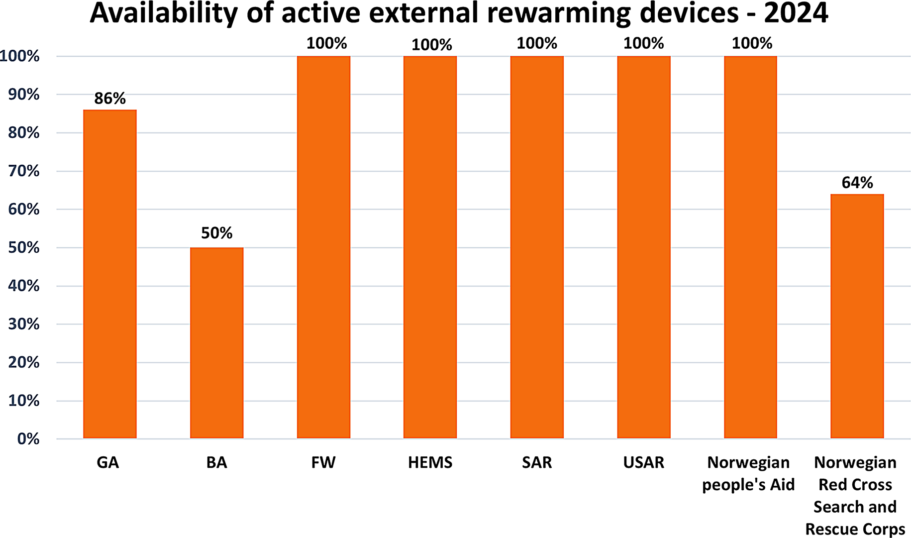 Methods and equipment available for prehospital treatment of accidental hypothermia: a survey of Norwegian prehospital services