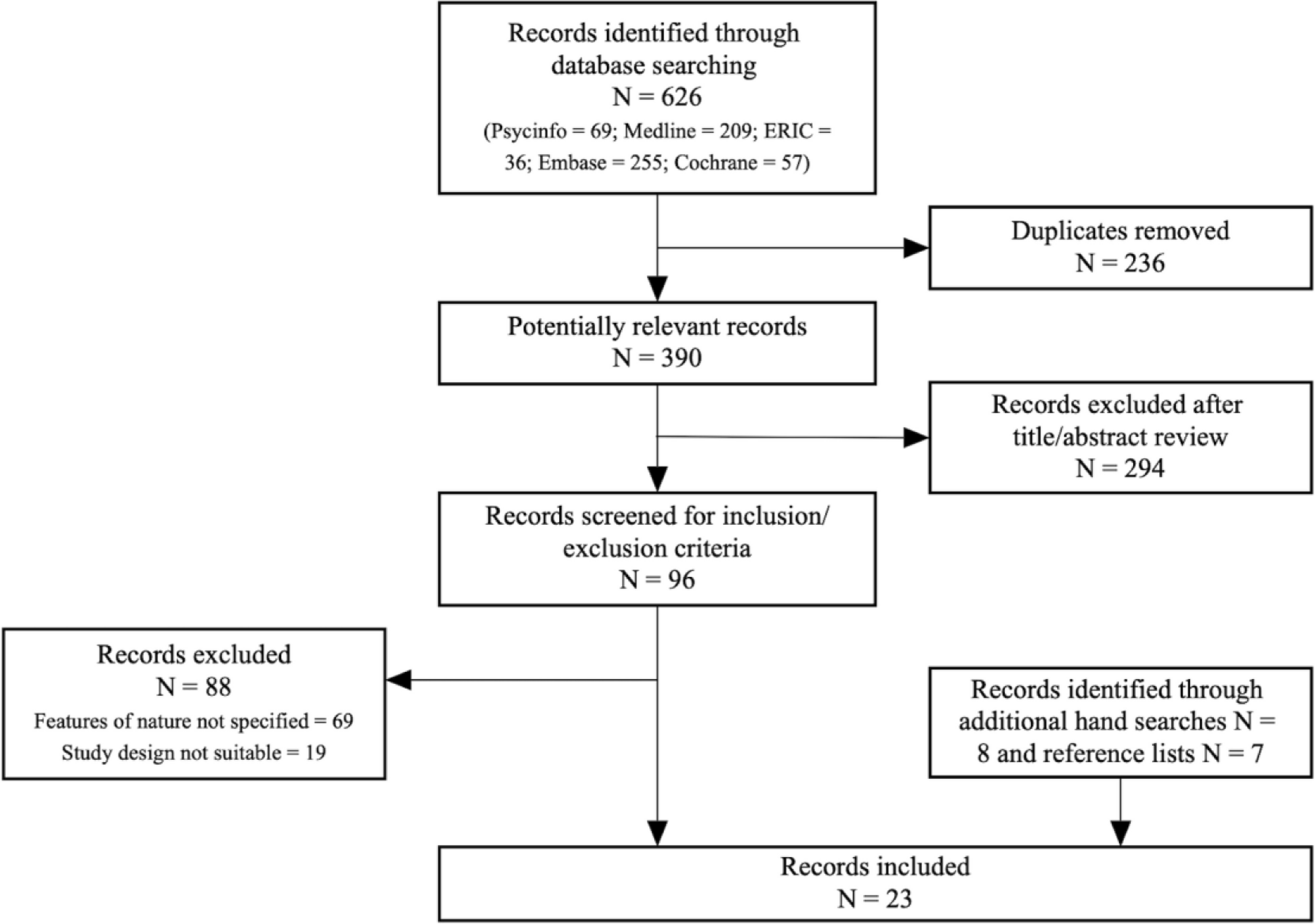 Associations between nature exposure, screen use, and parent-child relations: a scoping review