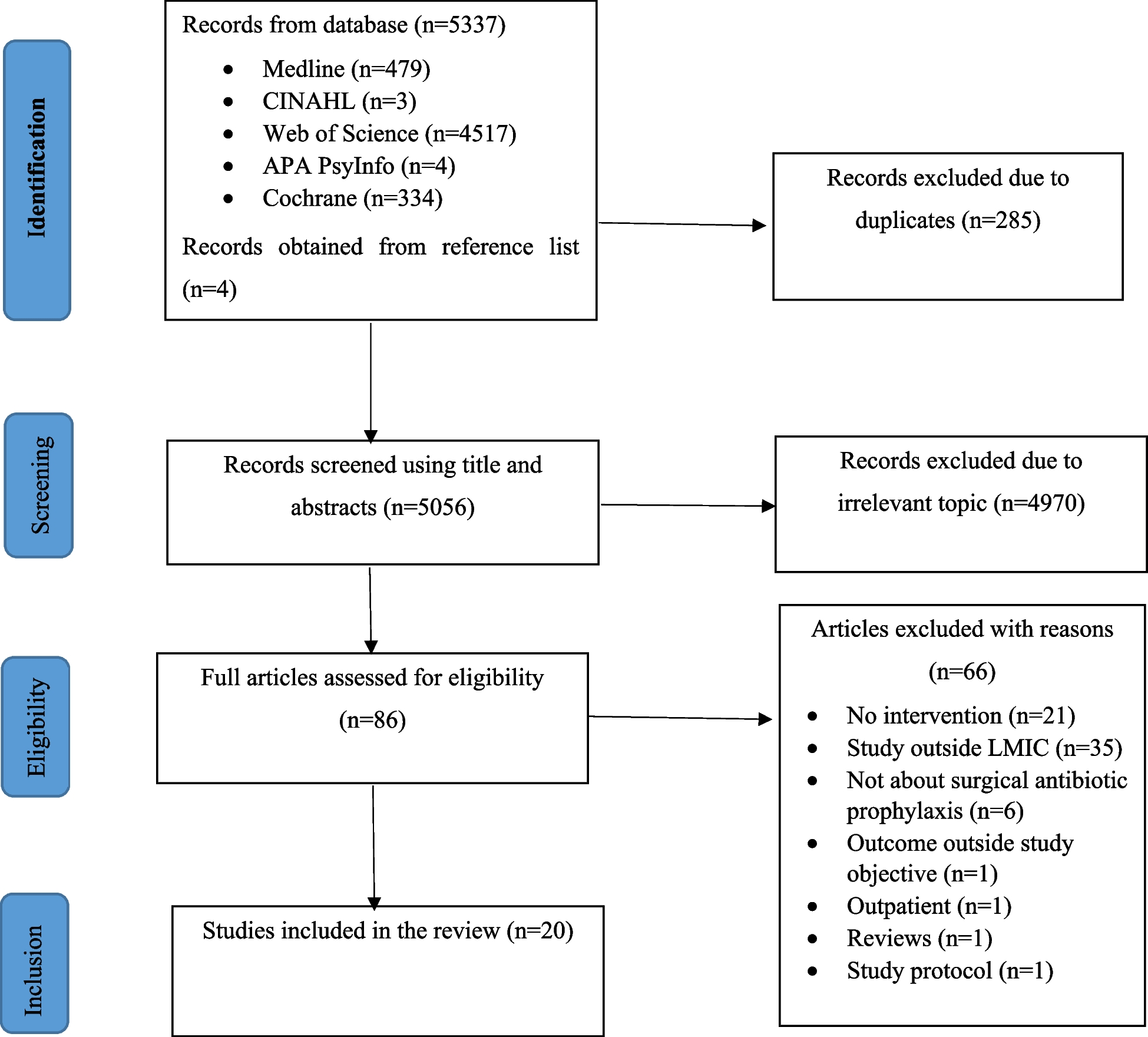 The impact of antimicrobial stewardship interventions on appropriate use of surgical antimicrobial prophylaxis in low- and middle-income countries: a systematic review