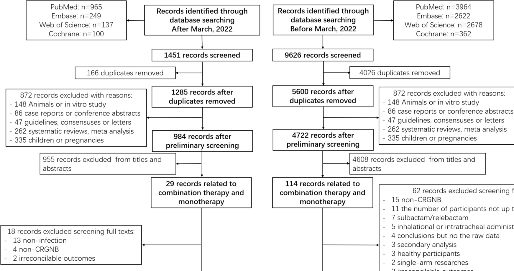 Efficiency of combination therapy versus monotherapy for the treatment of infections due to carbapenem-resistant Gram-negative bacteria: a systematic review and meta-analysis