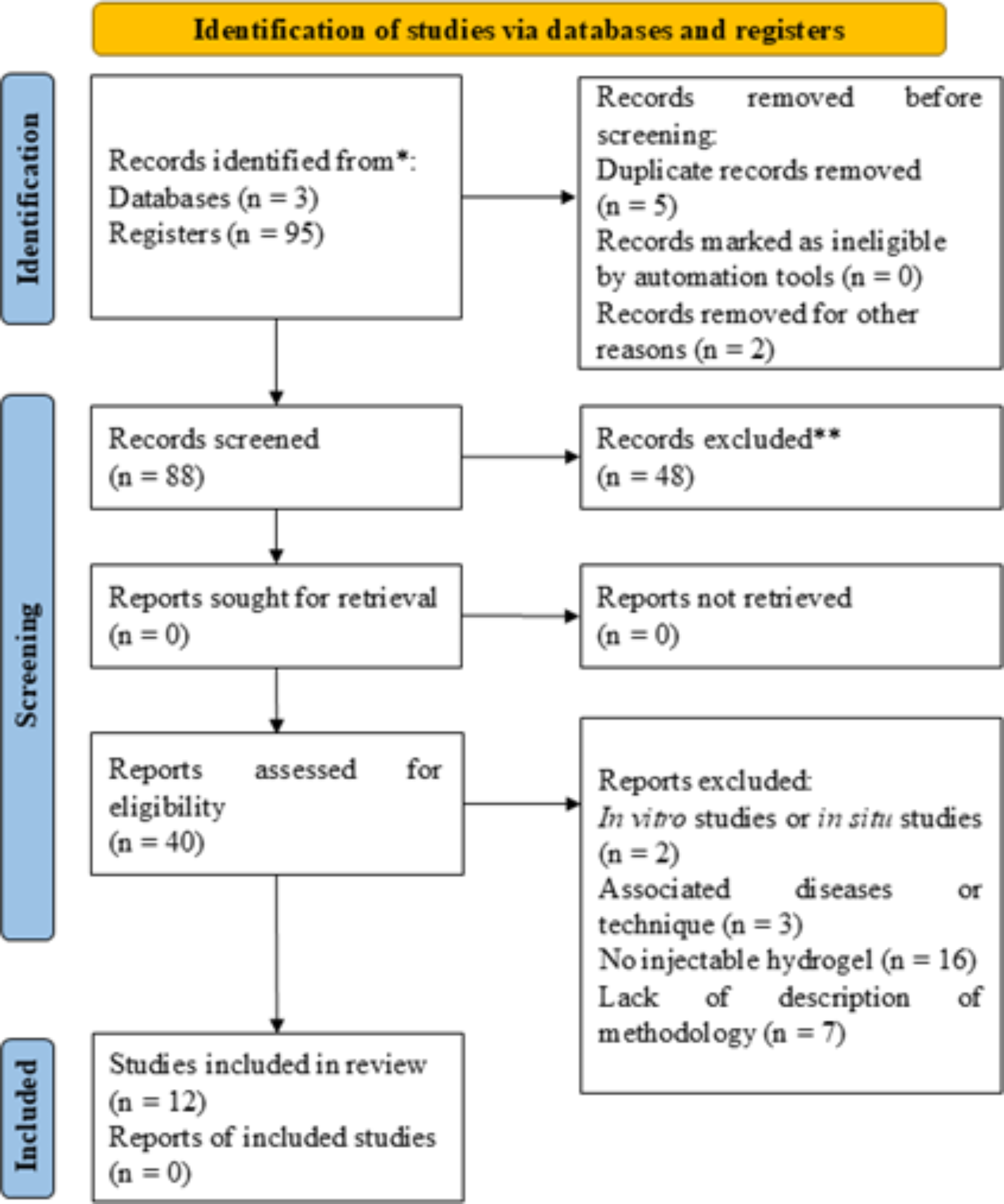 Injectable hydrogels for treating skin injuries in diabetic animal models: a systematic review