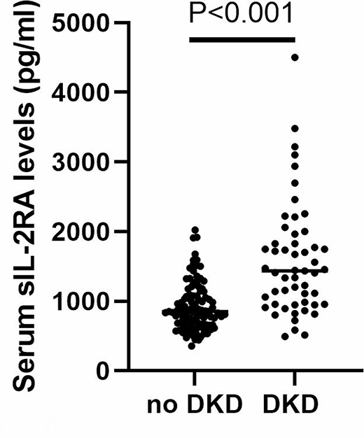 Implication of serum soluble IL-2 receptor α in type 2 diabetes mellitus