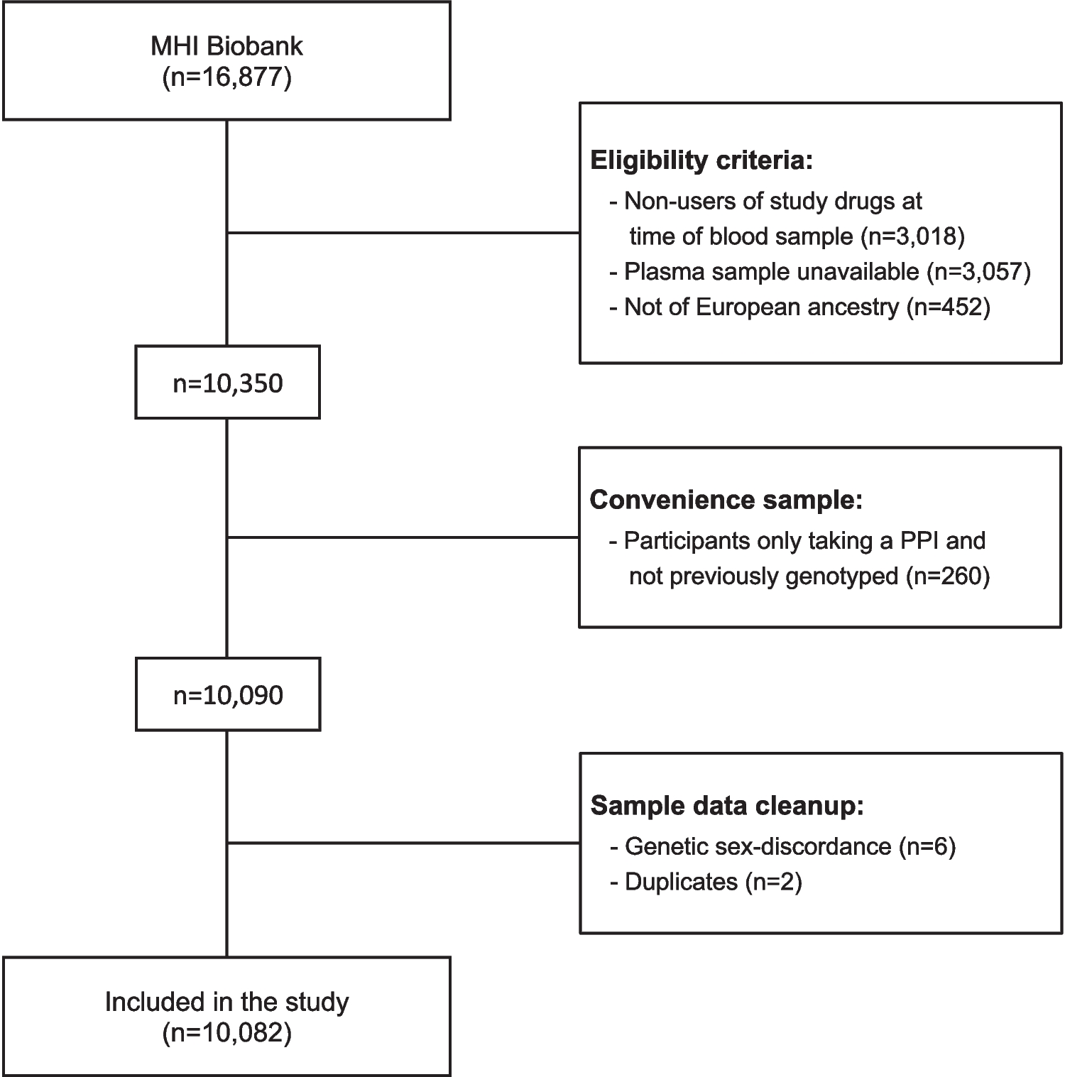 A Study Of the effect of Sex on drug dosing, concentrations, and pharmacogenomics in the Montreal Heart Institute Hospital Cohort (SOS-PGx): methodology and research progress