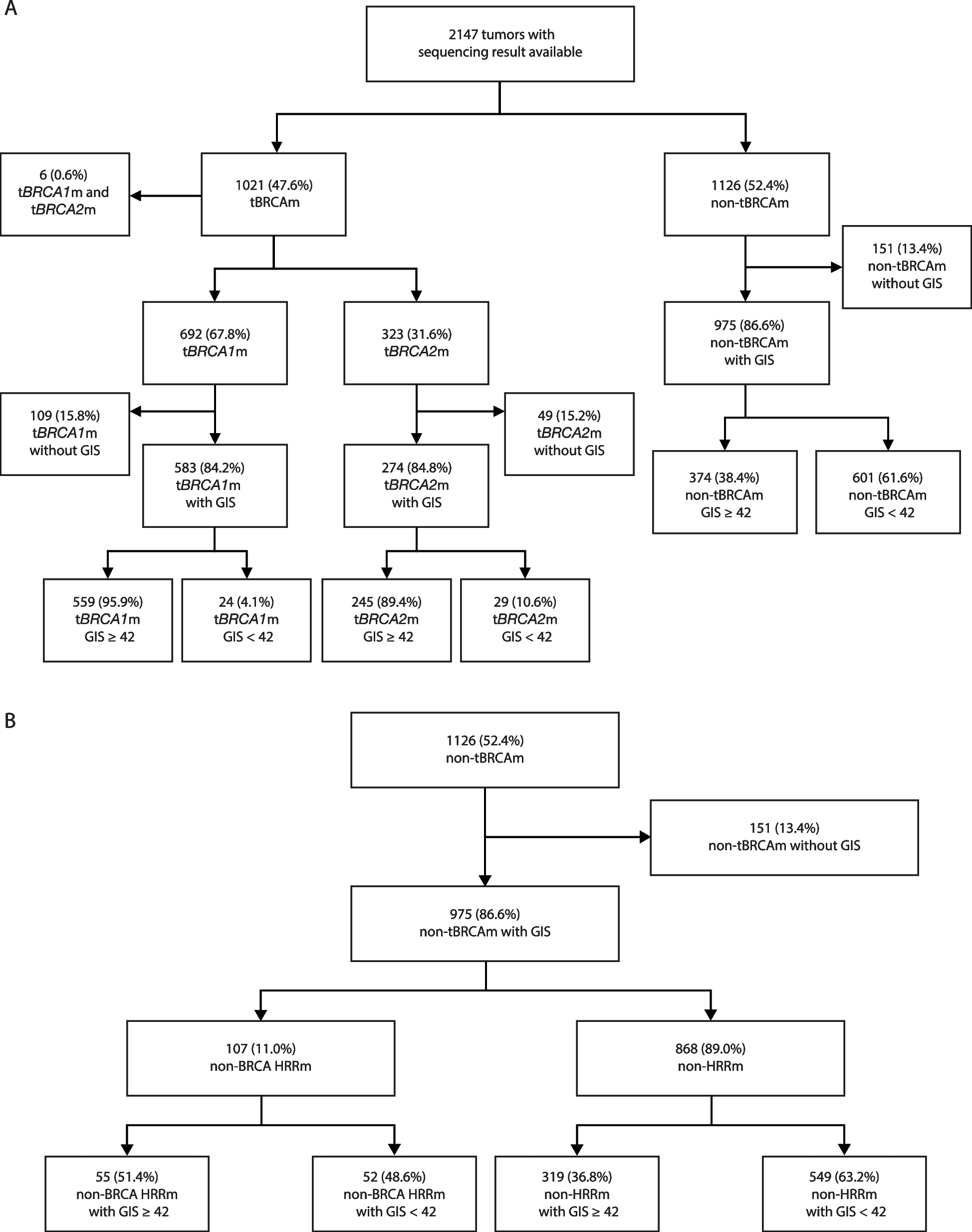 Patterns of genomic instability in > 2000 patients with ovarian cancer across six clinical trials evaluating olaparib