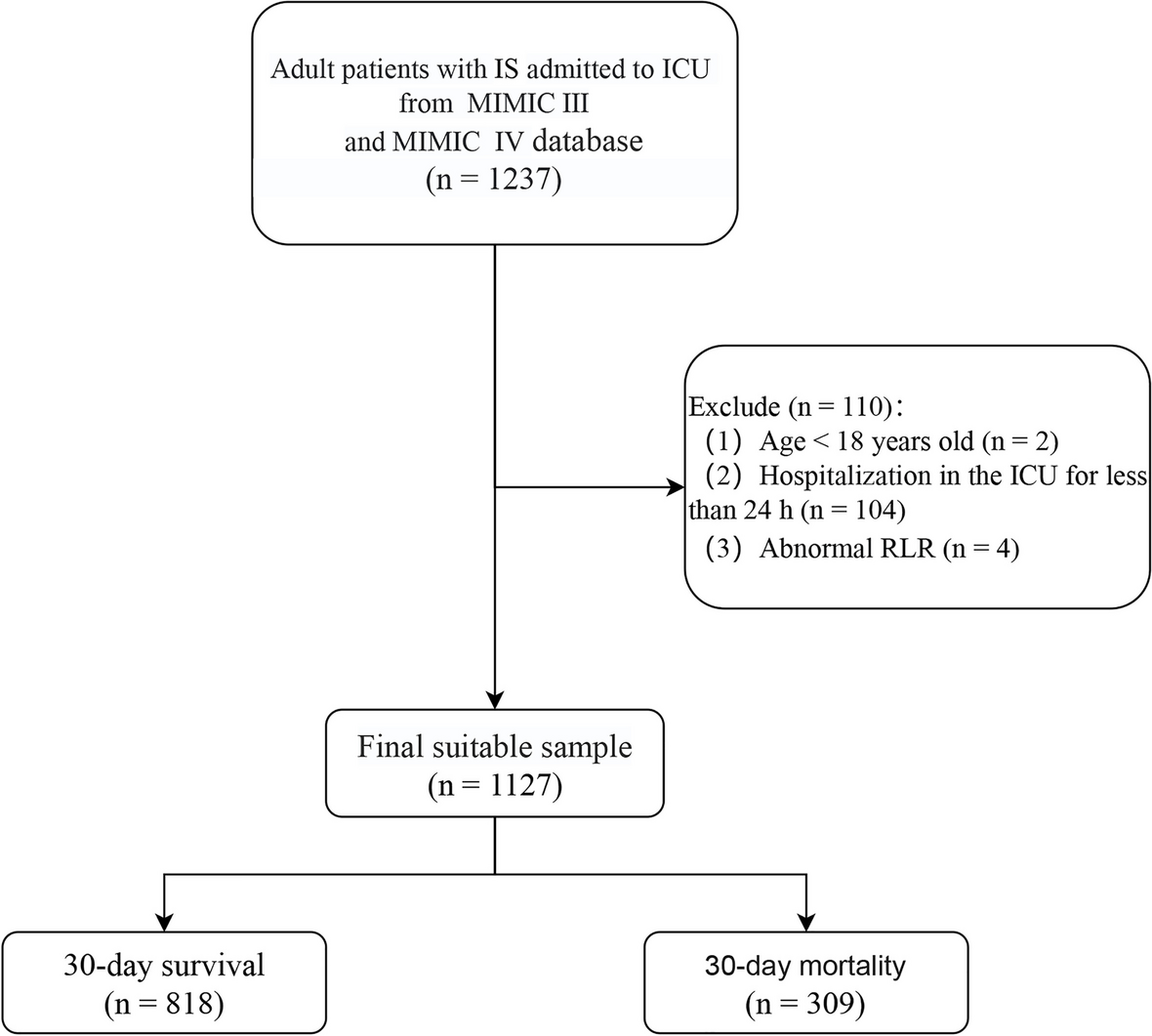 Association between red cell distribution width-to-lymphocyte ratio and 30-day mortality in patients with ischemic stroke: a retrospective cohort study