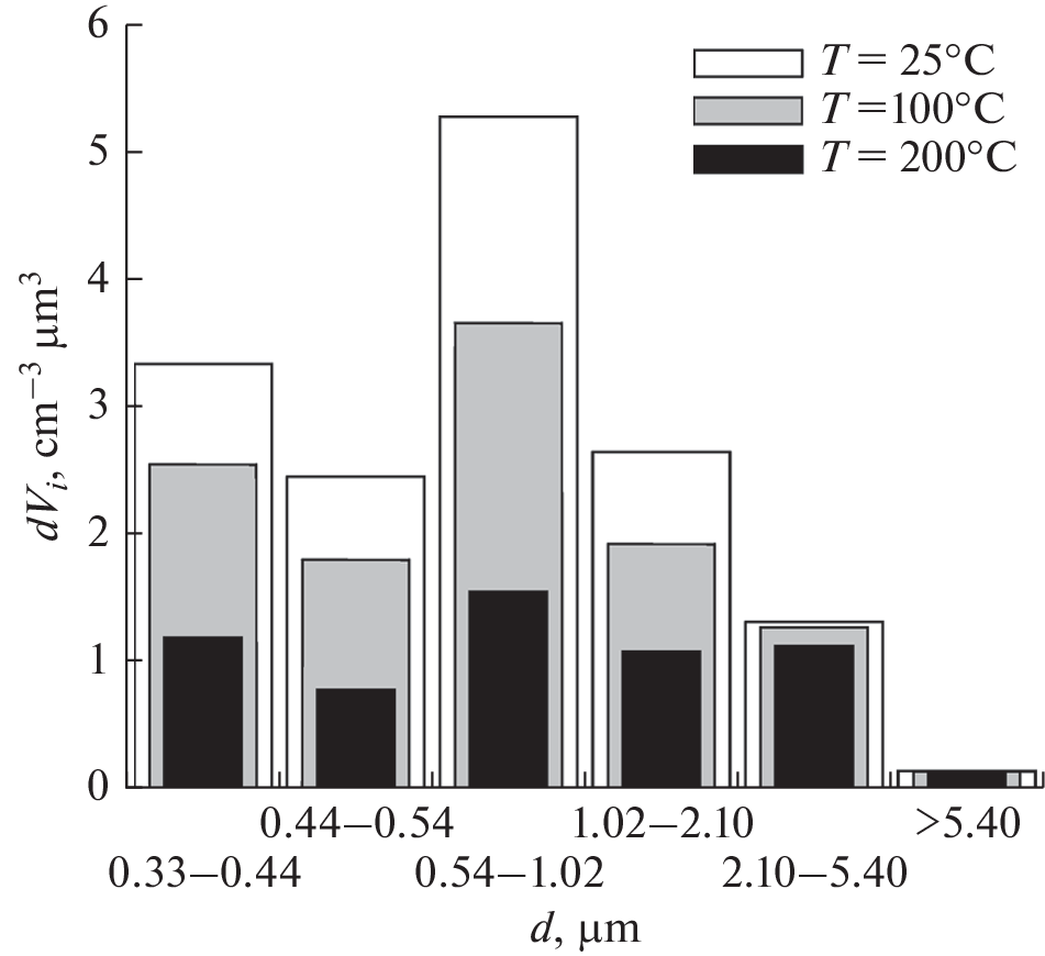 Study of the Content of Volatile Species in the Composition of Atmospheric Particles on the Basis of Thermal Impact and Recording by Optical Counters