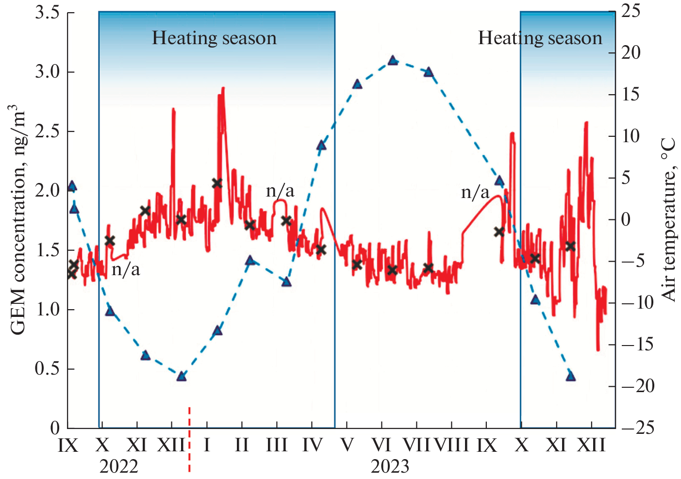 Mercury in Atmospheric Air and Precipitation at the Monitoring Station Listvyanka (Southern Baikal Region) in 2022–2023