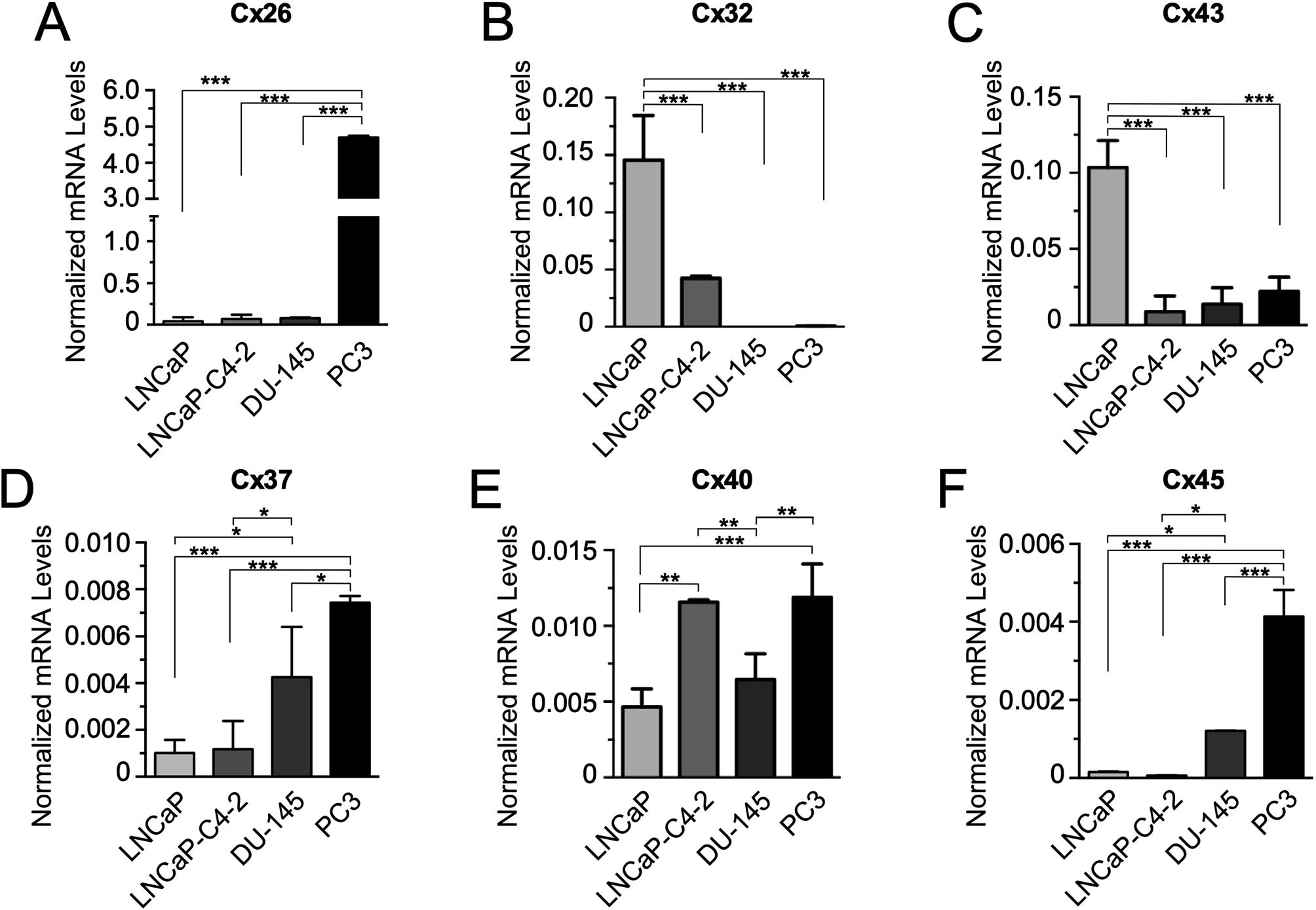 Lack of canonical activities of connexins in highly aggressive human prostate cancer cells