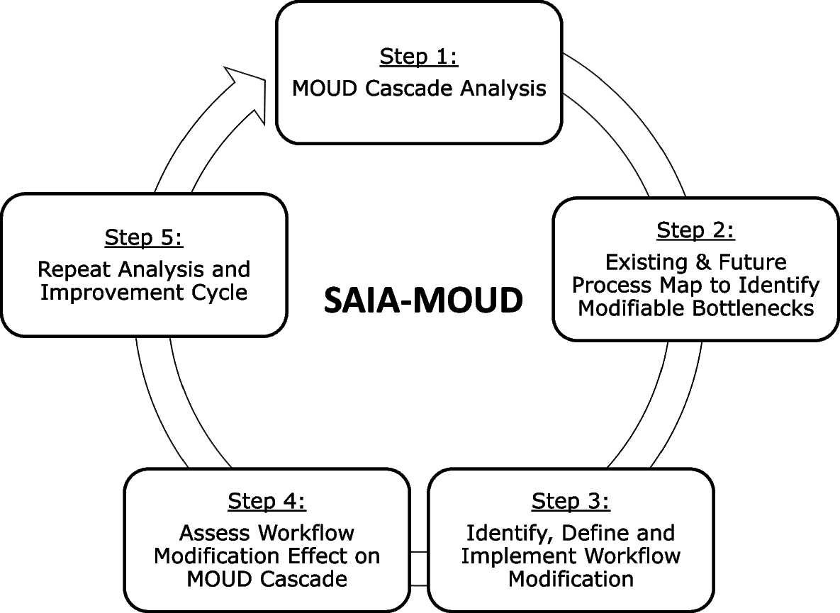 Systems analysis and improvement to optimize opioid use disorder care quality and continuity for patients exiting jail (SAIA-MOUD)