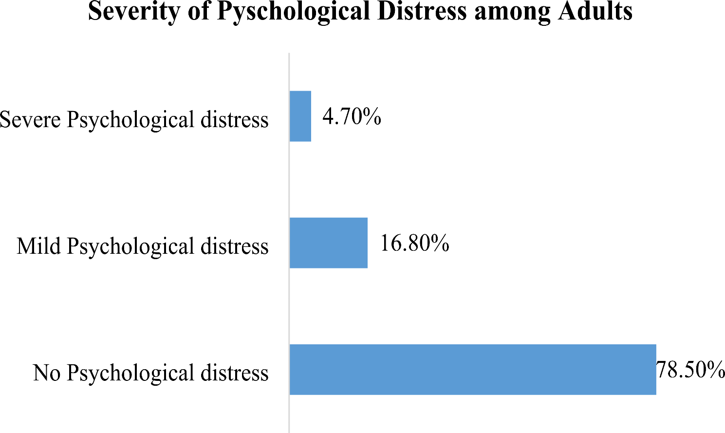 Effect of psychological distress on oral health: a cross-sectional study