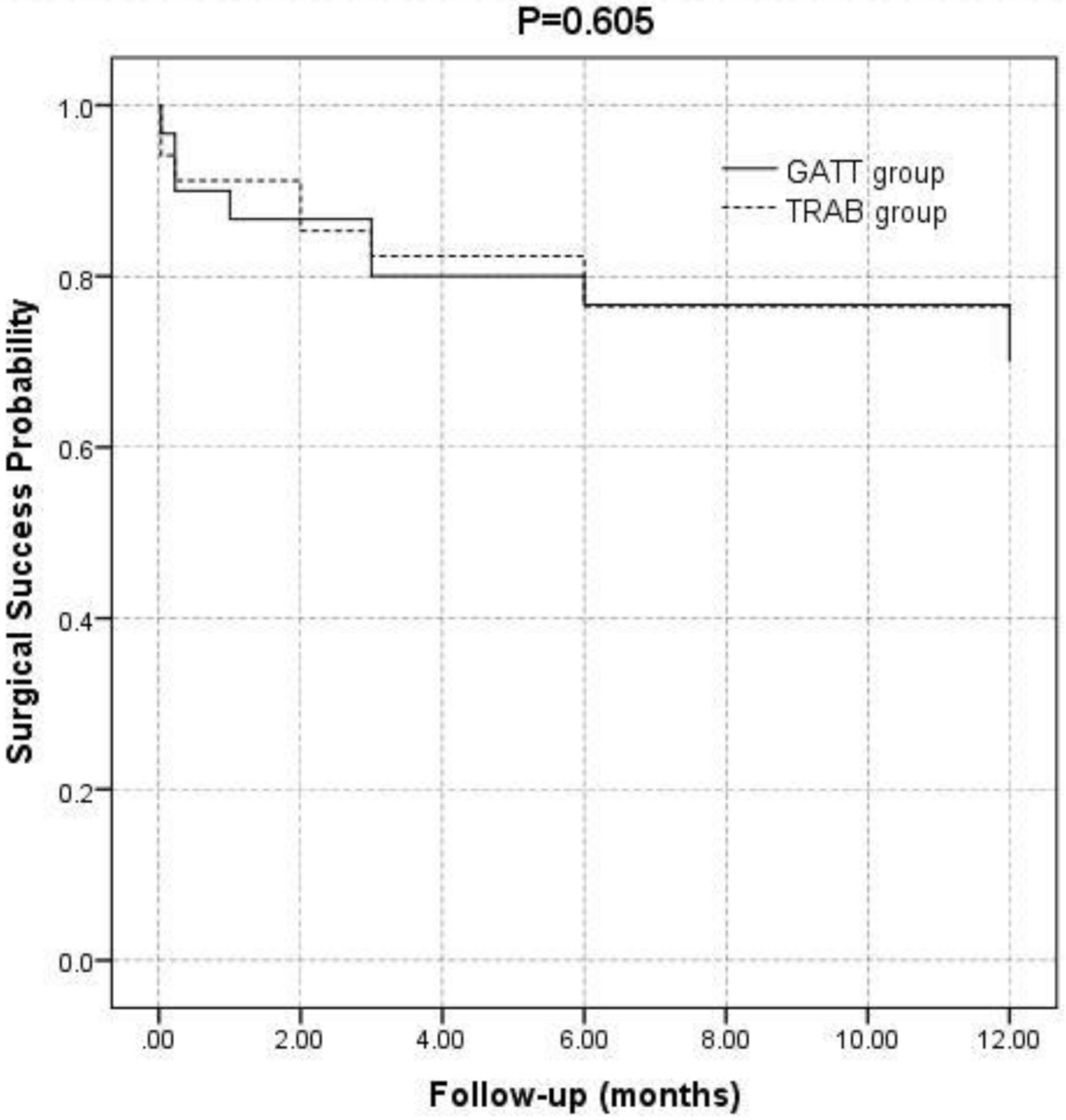 Comparison of efficacy and safety between gonioscopy-assisted transluminal trabeculotomy and trabeculectomy for primary open-angle glaucoma treatment: a retrospective cohort study