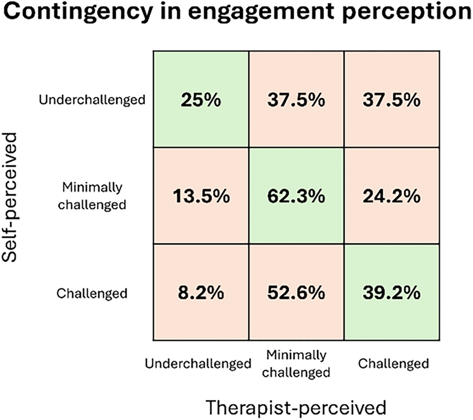 Artificial intelligence tools for engagement prediction in neuromotor disorder patients during rehabilitation