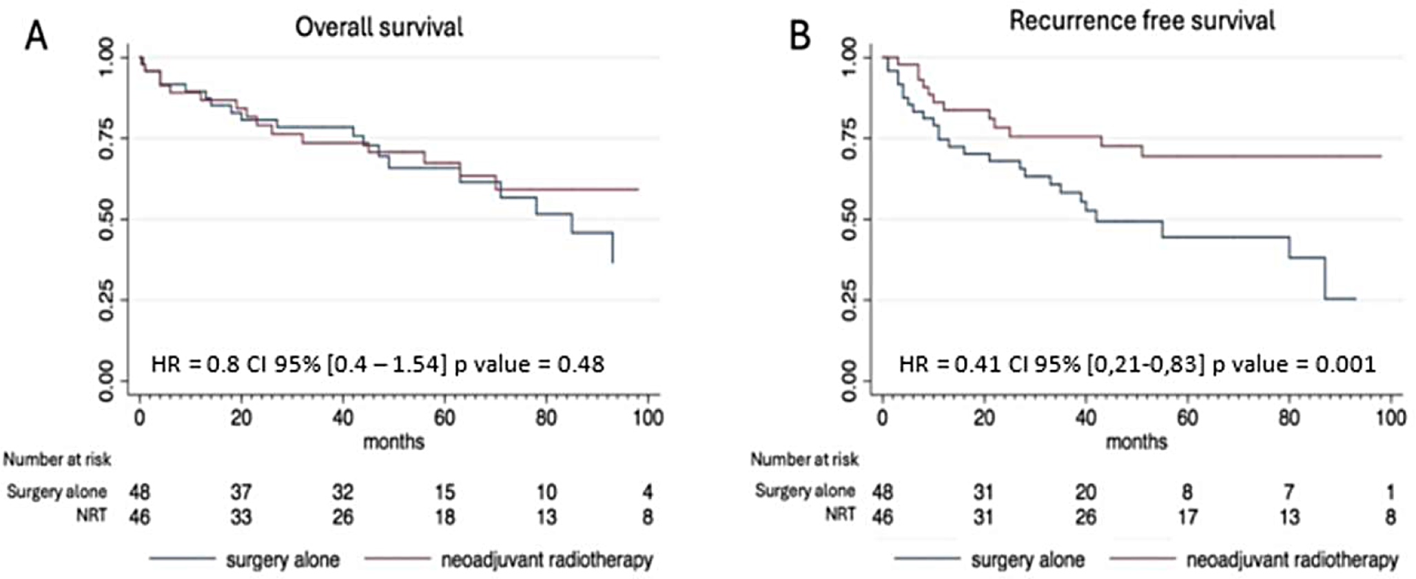 Potential benefits of neoadjuvant radiotherapy prior to “en bloc” compartmental resection of pure retroperitoneal liposarcomas