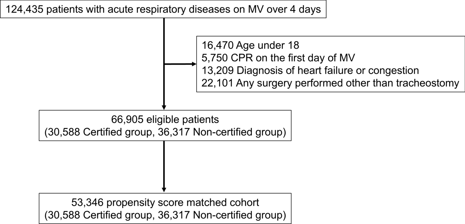 Impact of board-certified intensive care training facilities on choice of adjunctive therapies and prognosis of severe respiratory failure: a nationwide cohort study