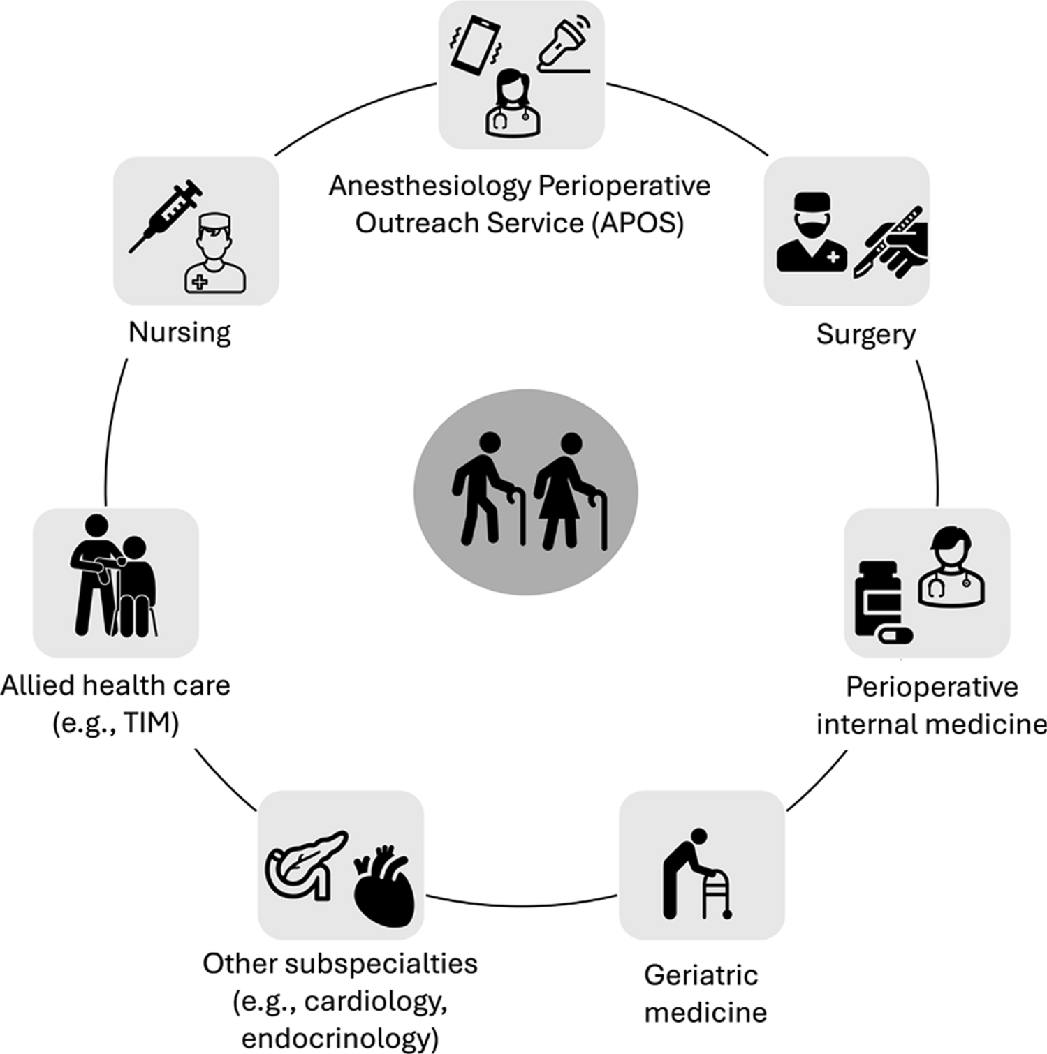 An anesthesiology-led perioperative outreach service: experience from a Canadian centre and a focused narrative literature review