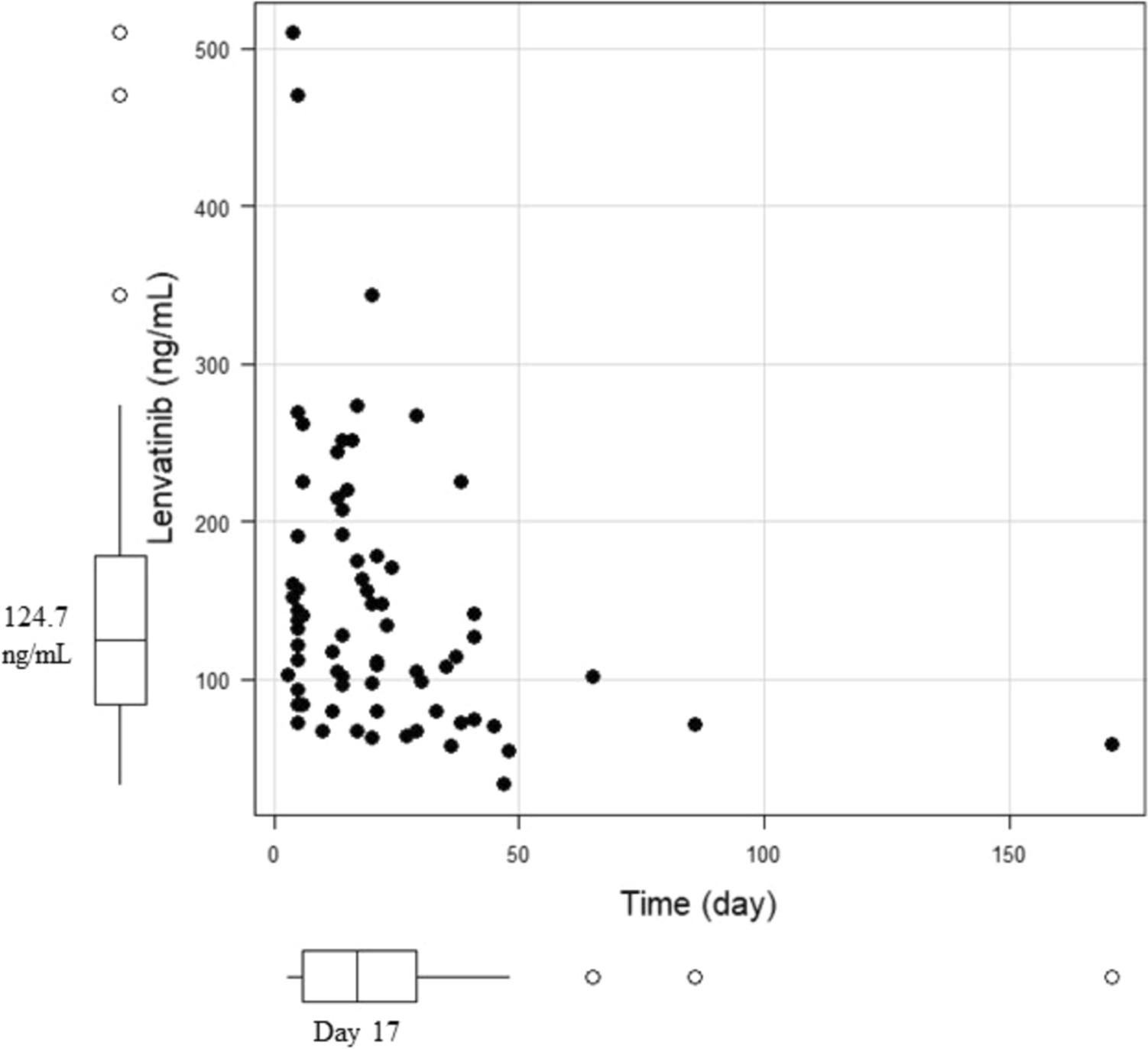 Predictive factors for first dose reduction and interruption of lenvatinib after beginning of the standard dose in Japanese patients with thyroid cancer