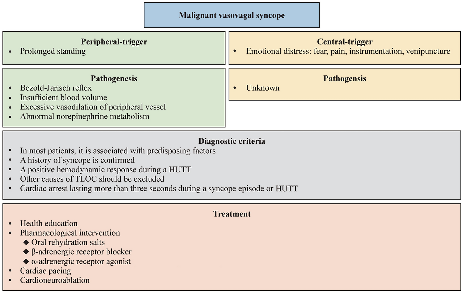 Malignant vasovagal syncope in children