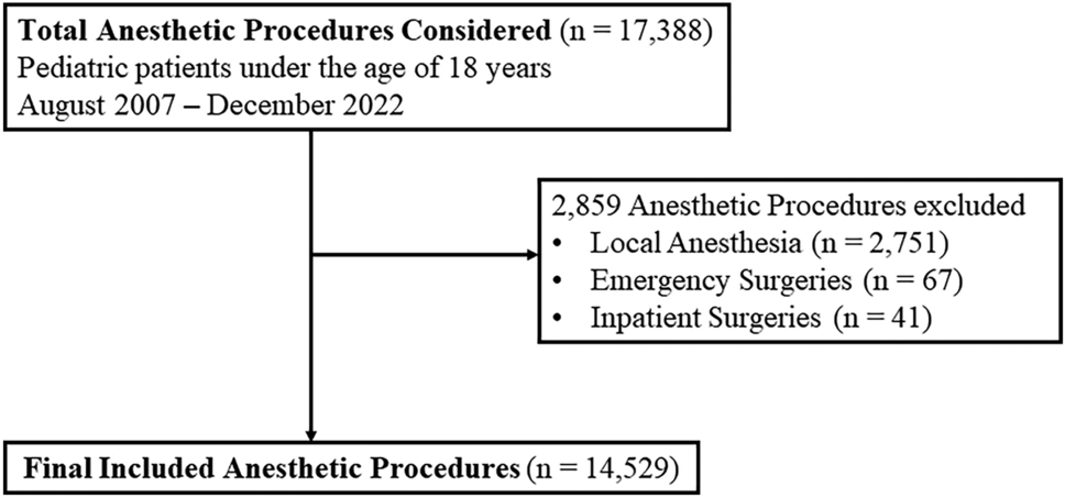 Day surgery in children: 15-year analysis of unplanned admissions at a Japanese tertiary children’s hospital