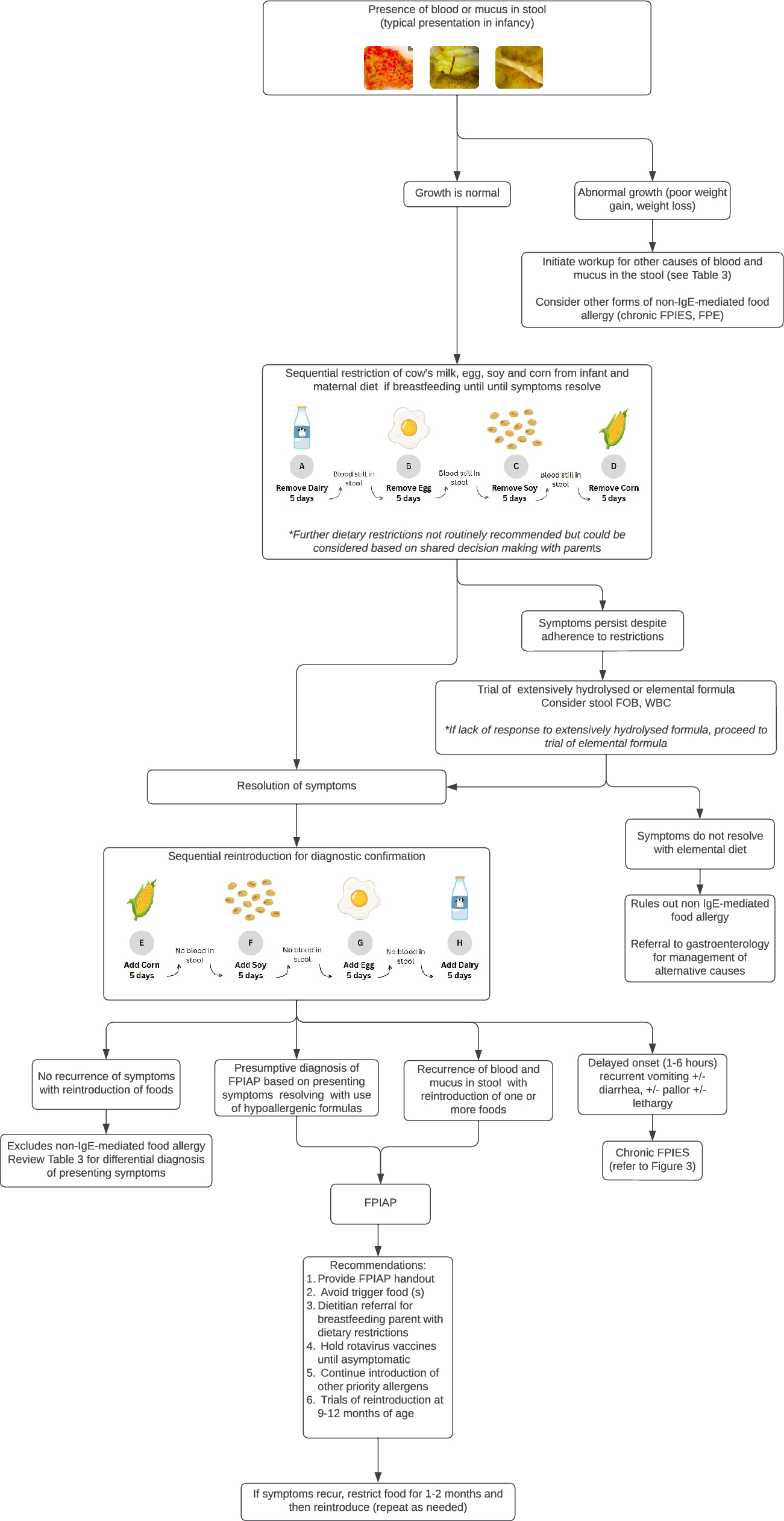 Non-immunoglobulin E-mediated food allergy