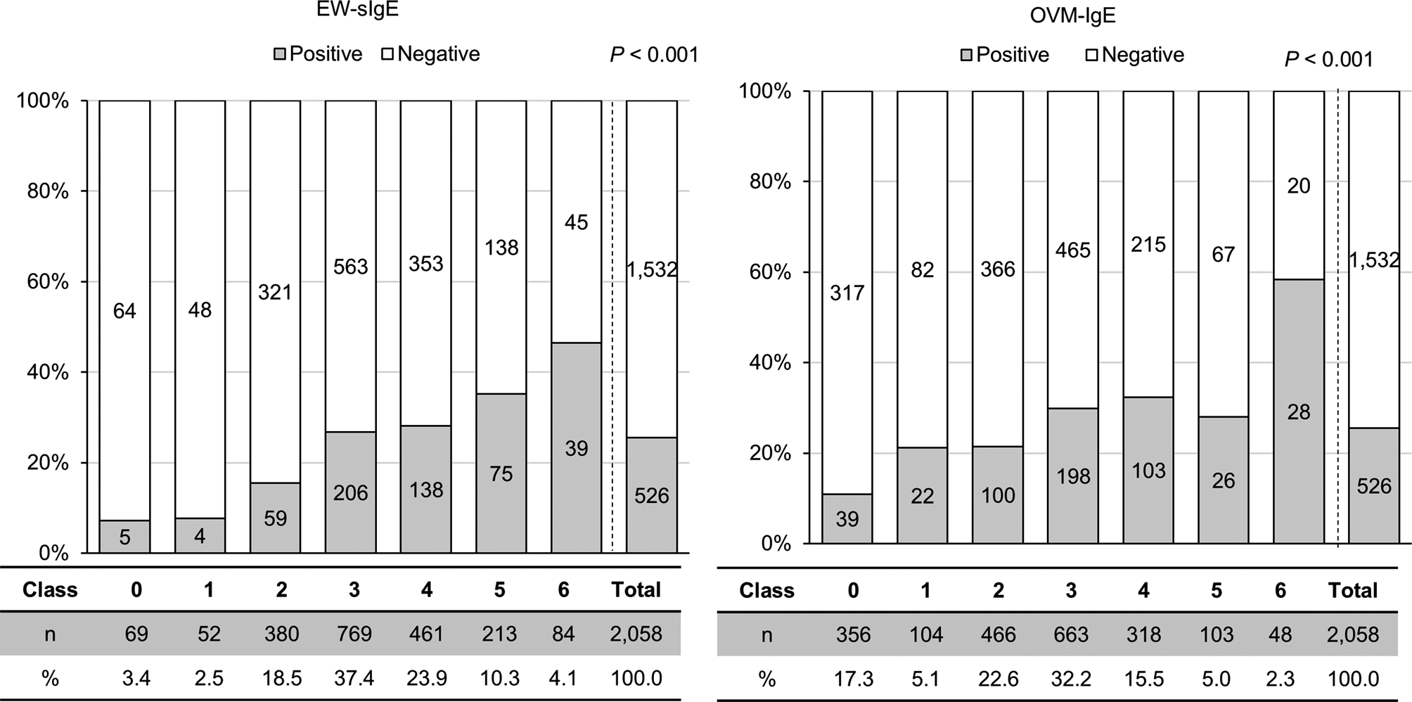 The efficacy and safety of stepwise oral food challenge in children with hen’s egg allergy