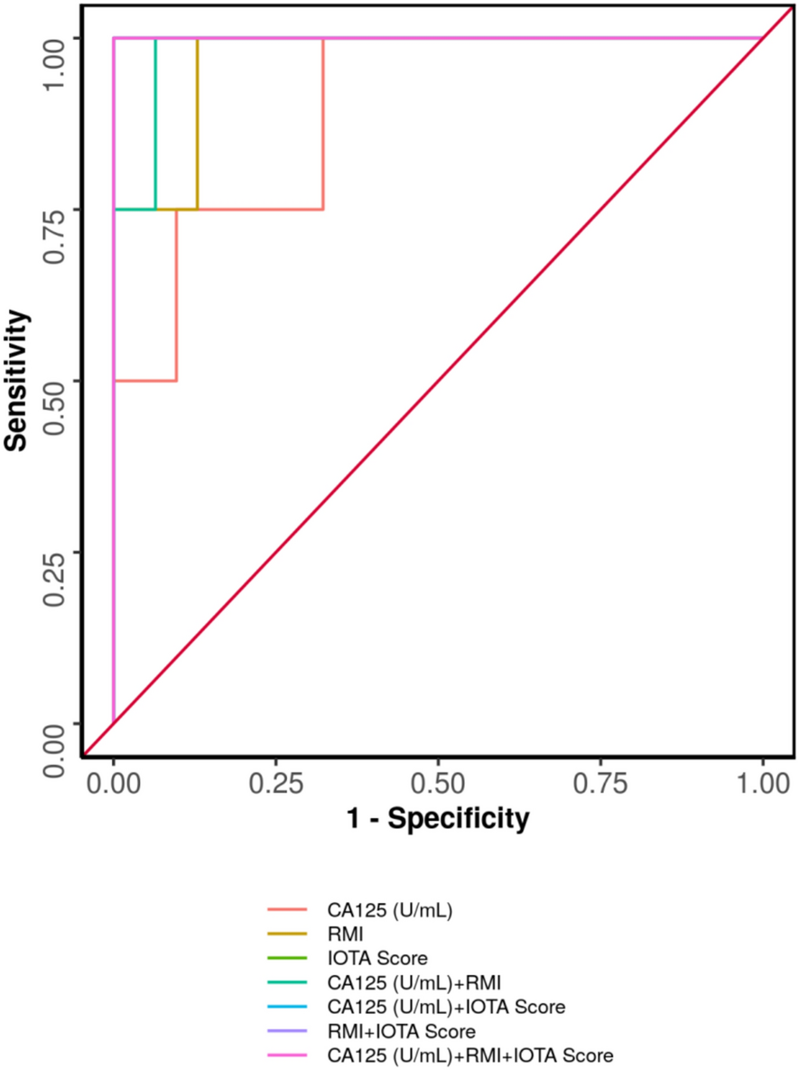 Aimed to compare IOTA (International ovarian tumor analysis) and RMI3 (Risk of malignancy index3) in evaluation of adnexal masses for prediction of ovarian malignancy in premenopausal and postmenopausal females