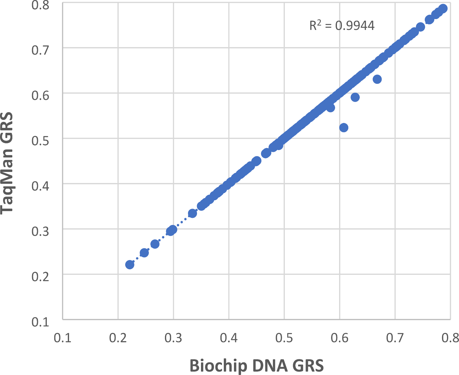 Accurate and cost-effective generation of a genetic risk score direct from blood lysates