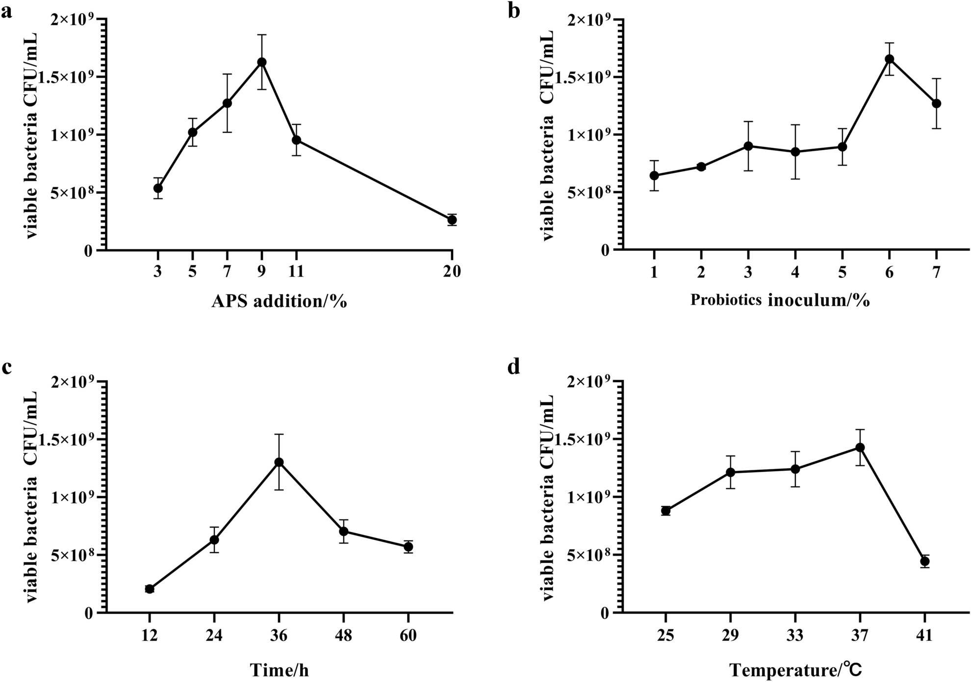 Exploring the Prebiotic Potential of Fermented Astragalus Polysaccharides on Gut Microbiota Regulation In Vitro