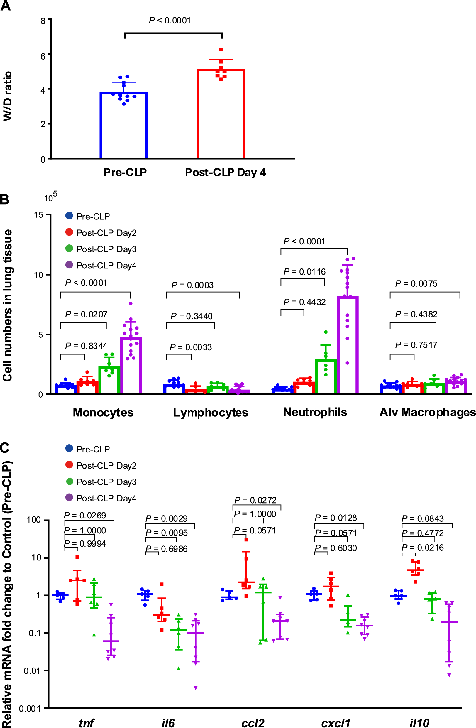 Lung immune incompetency after mild peritoneal sepsis and its partial restoration by type 1 interferon: a mouse model study