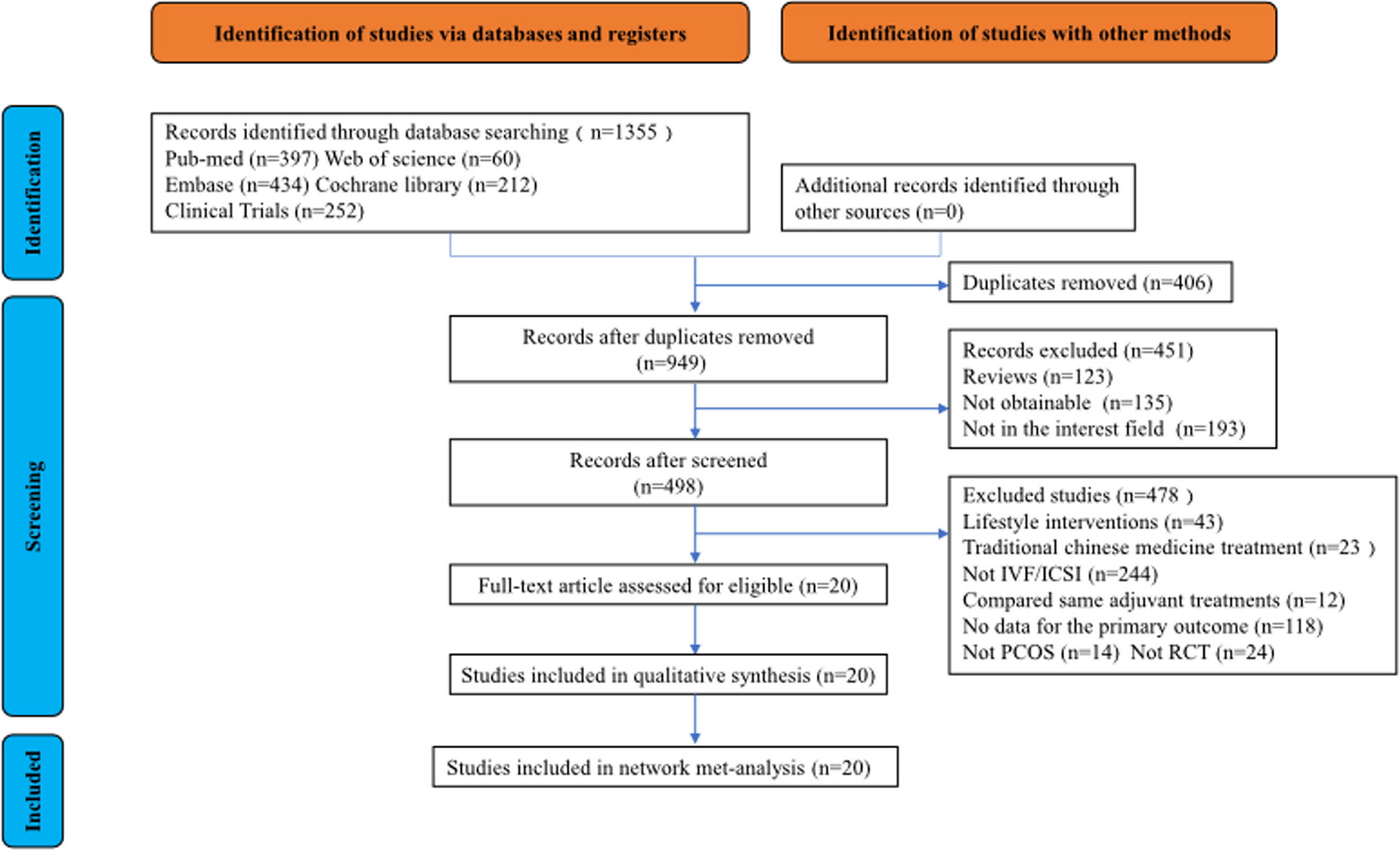 Comparative efficacy and safety of metformin, anti-obesity agents, and myoinositol in improving IVF/ICSI outcomes and reducing ovarian hyperstimulation syndrome in women with polycystic ovary syndrome: a systematic review and network meta-analysis