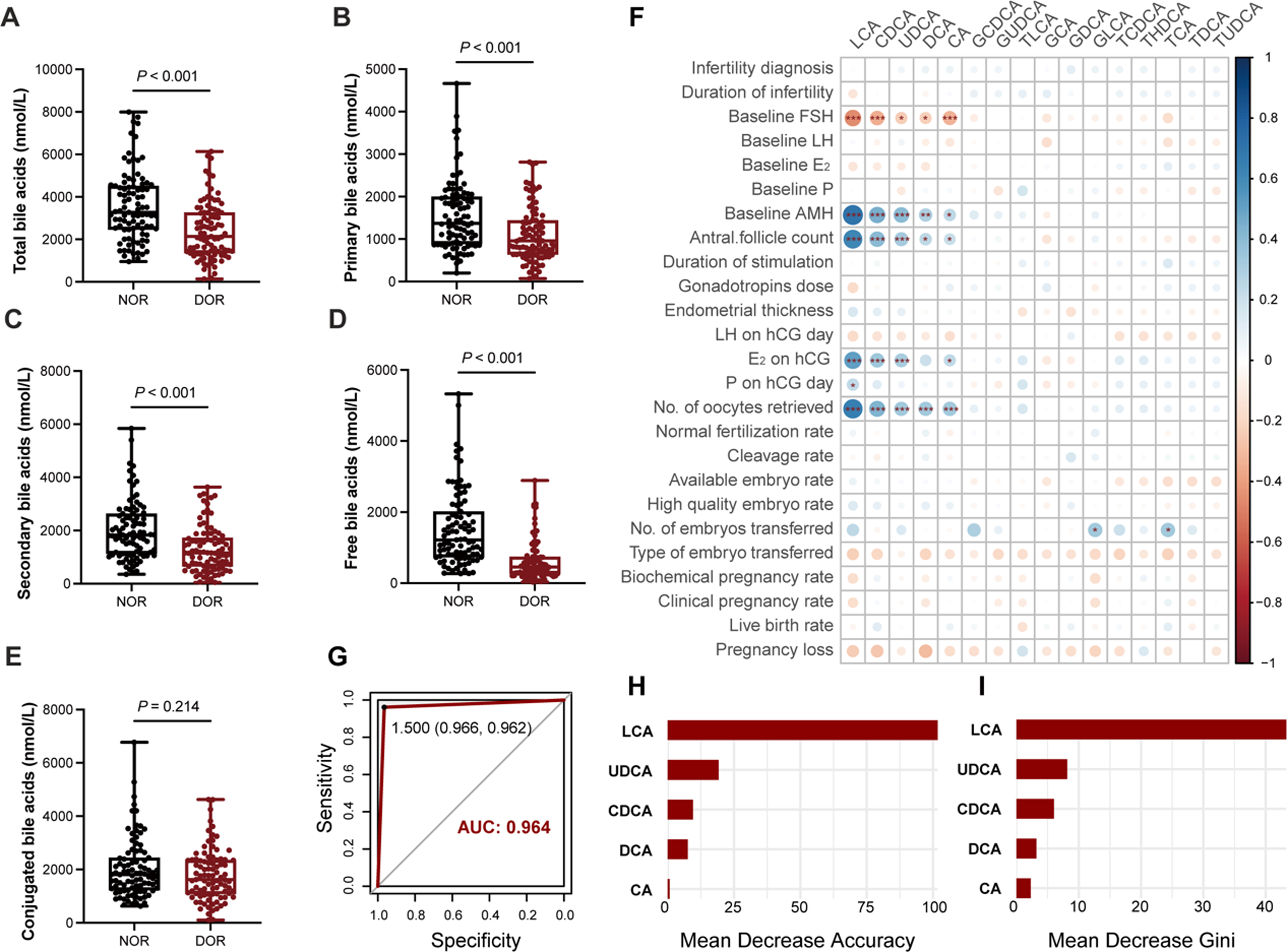 Bile acids in follicular fluid: potential new therapeutic targets and predictive markers for women with diminished ovarian reserve