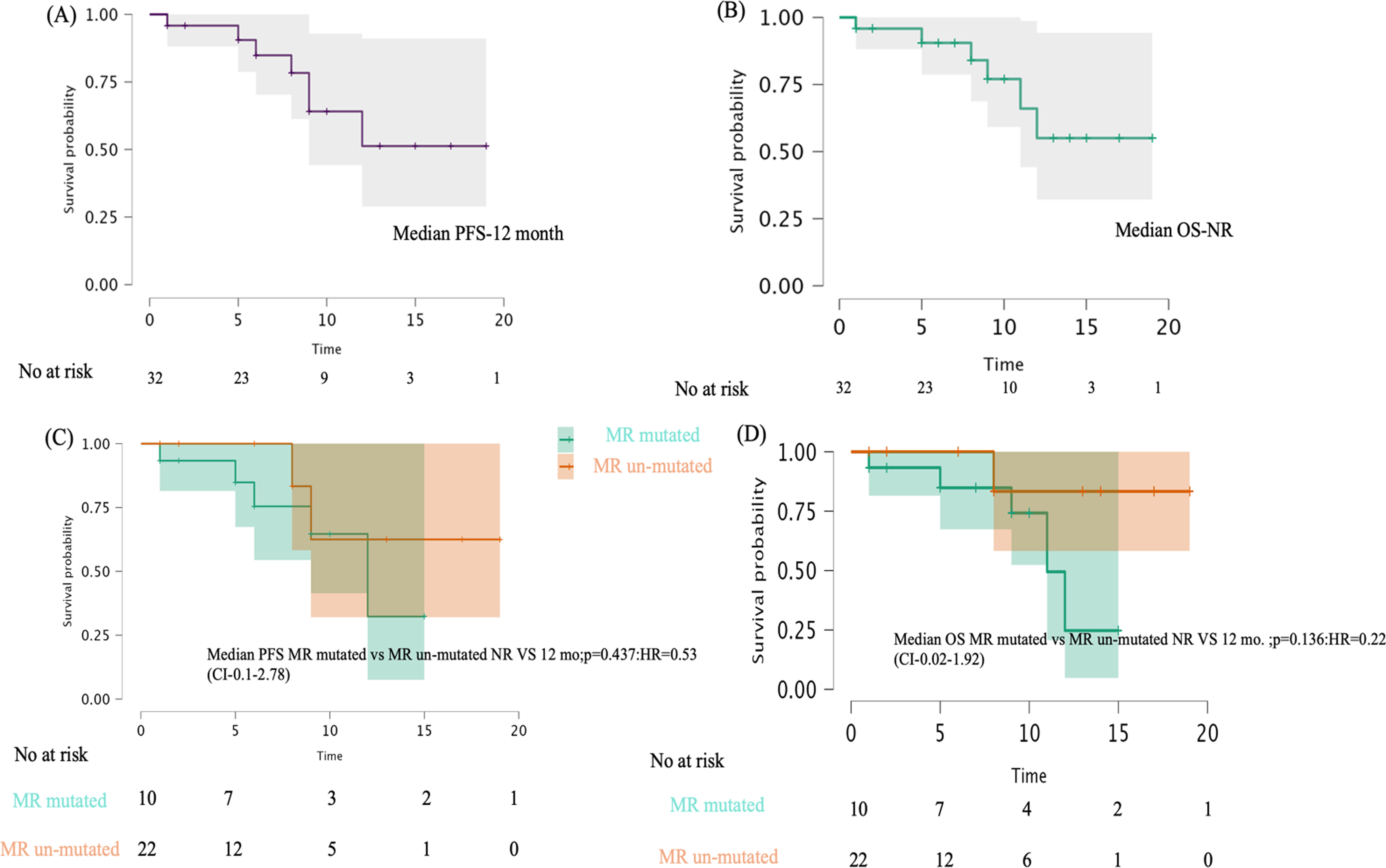 Comparable Short Term Outcomes Among Patients with Newly Diagnosed Acute Myeloid Leukemia with or without Myelodysplasia Related Gene Mutations Treated with Azacytidine-Venetoclax: Observations from a Single Center Retrospective Cohort