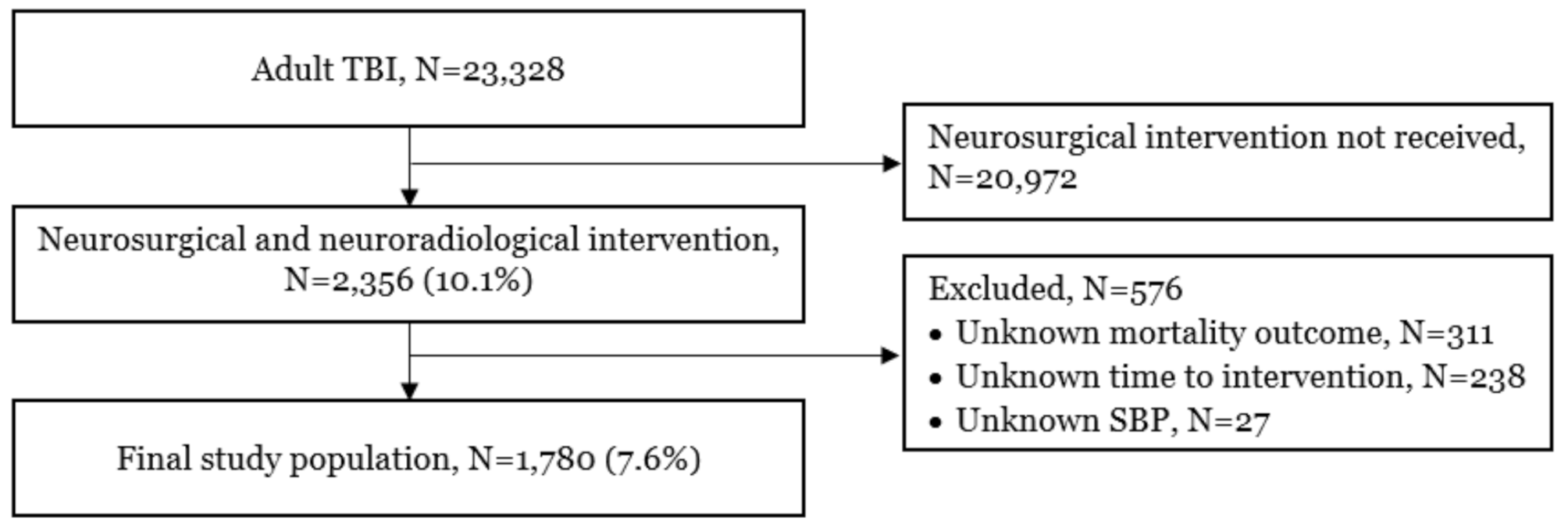 The effect of time to neurosurgical or neuroradiological intervention therapy on outcomes and quality of care after traumatic brain injury, a registry-based observational study