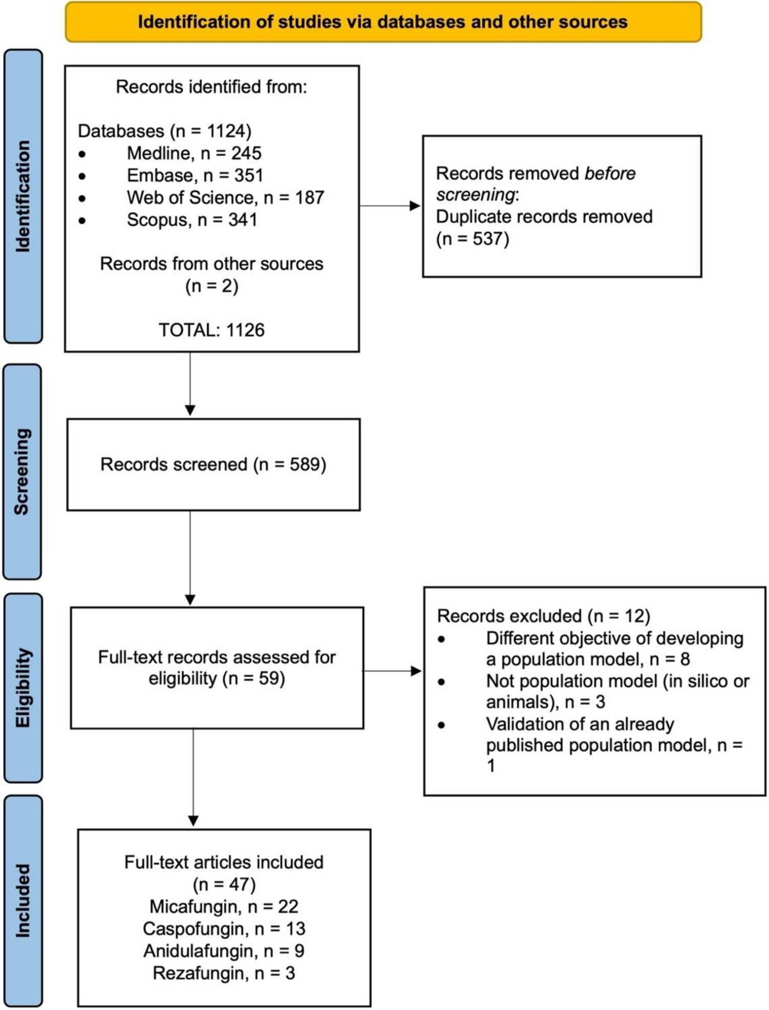 Echinocandins Pharmacokinetics: A Comprehensive Review of Micafungin, Caspofungin, Anidulafungin, and Rezafungin Population Pharmacokinetic Models and Dose Optimization in Special Populations