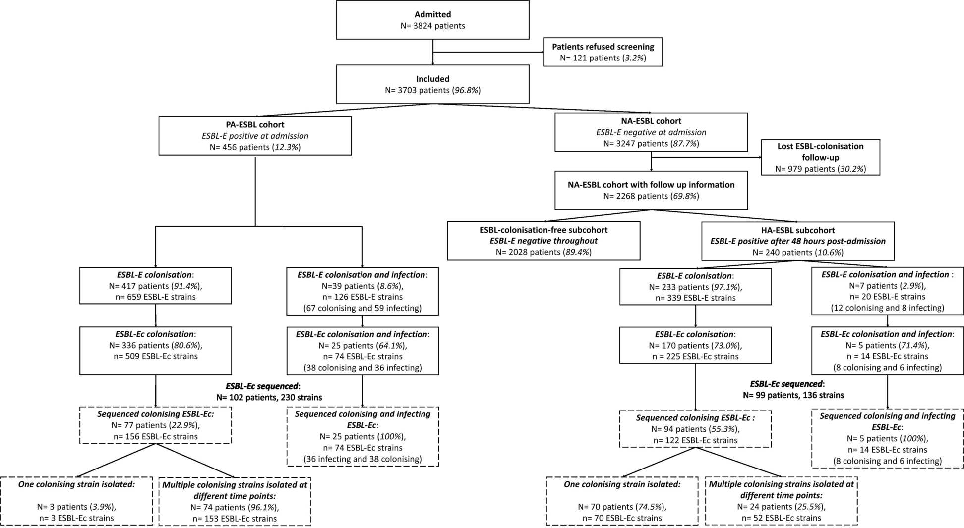 Tracing carriage, acquisition, and transmission of ESBL-producing Escherichia coli over two years in a tertiary care hospital