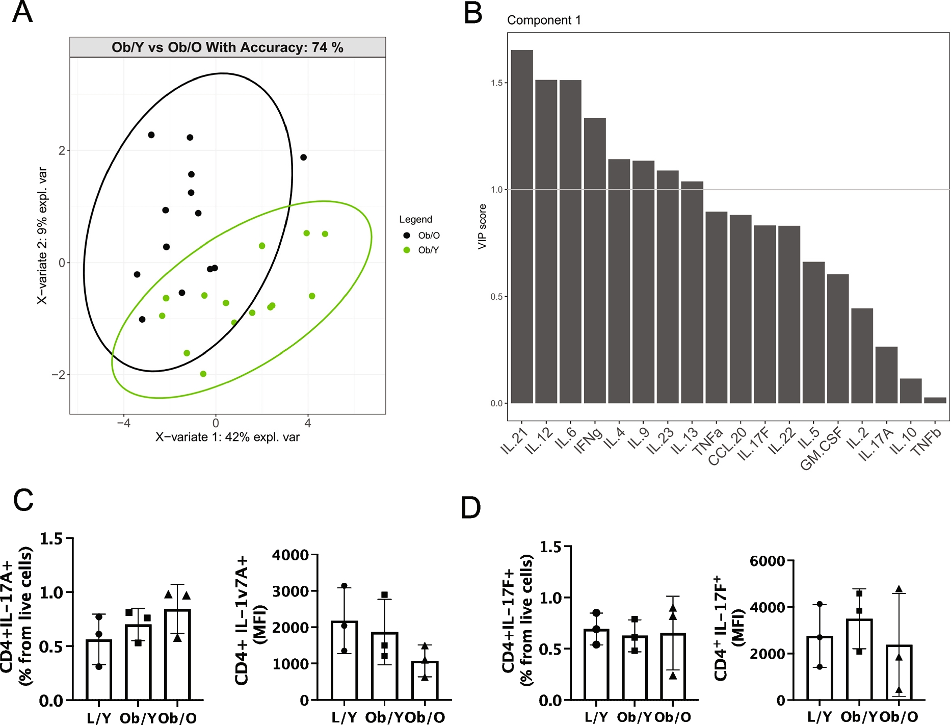 A unique inflammaging profile generated by T cells from people with obesity is metformin resistant