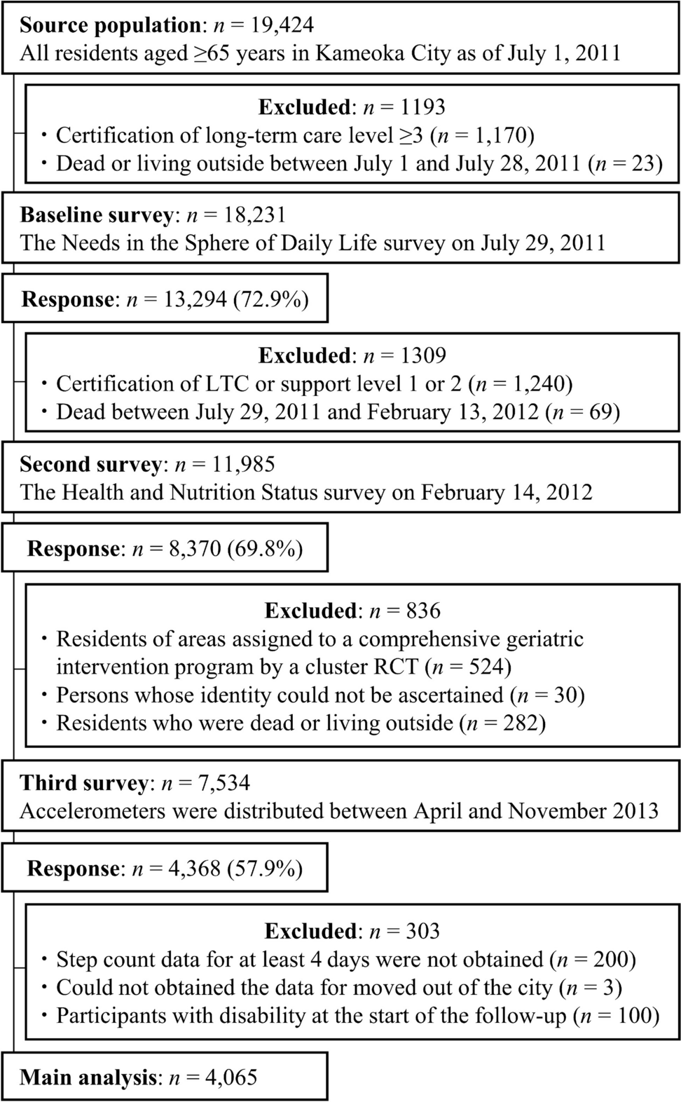 Association of the interaction between daily step counts and frailty with disability in older adults