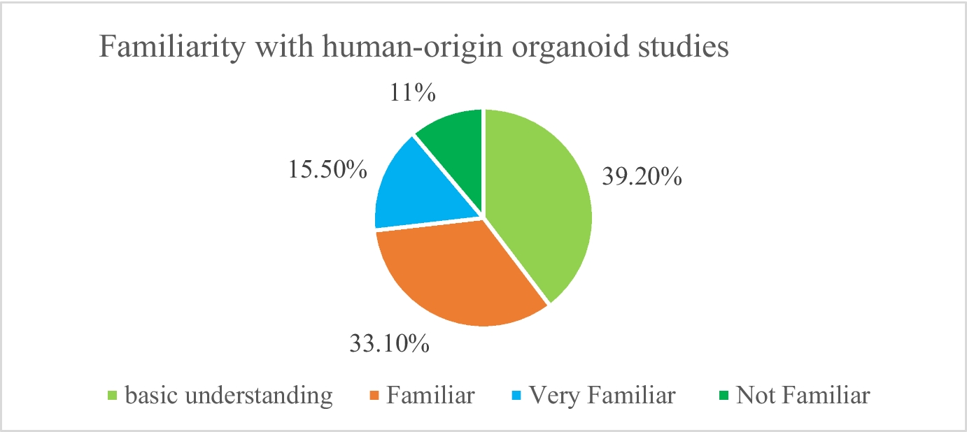 How Chinese Researchers Face Ethical and Social Challenges in Human Organoid Research and Applications: a Questionnaire Study