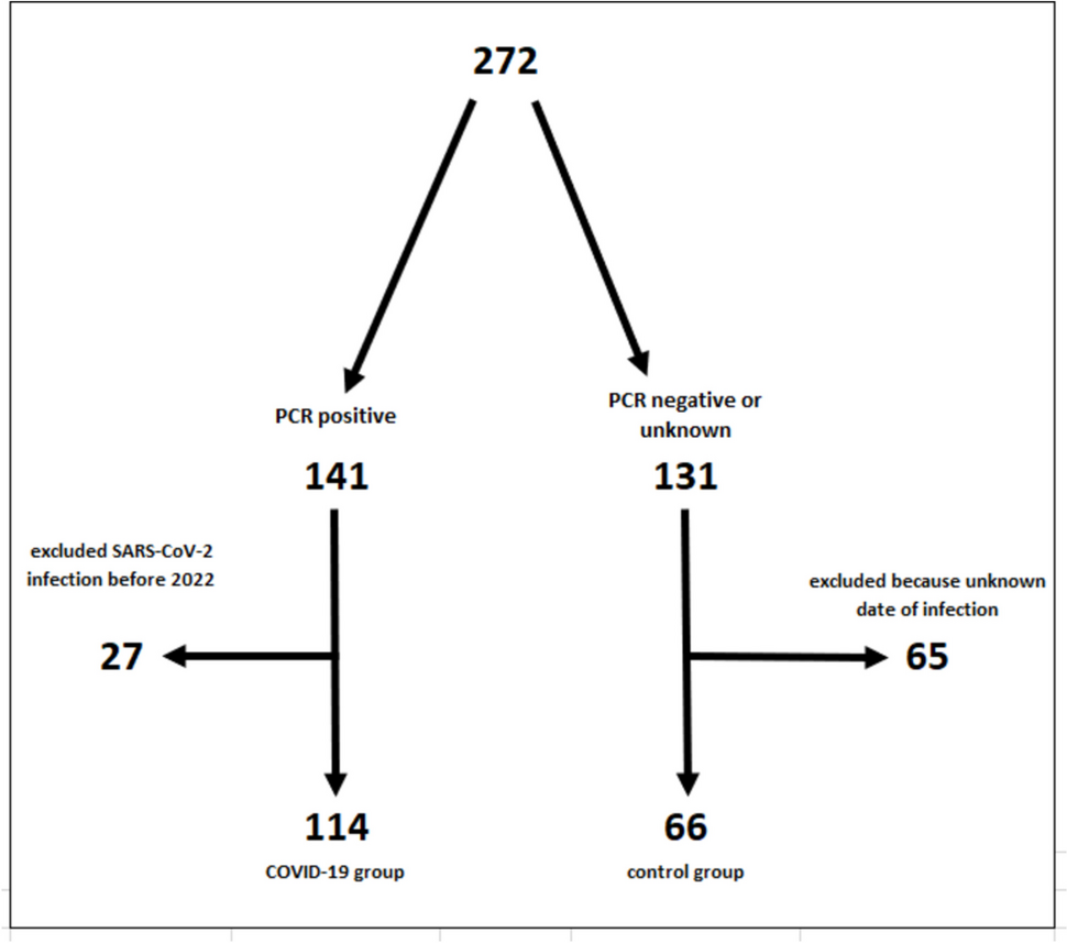 Post-coronavirus disease 2019–associated symptoms among children and adolescents in the SARS-CoV-2 Omicron era