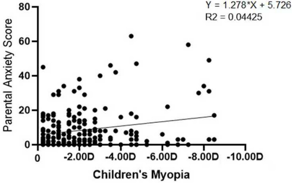 Study on the impact of children’s myopia on parental anxiety levels and its related factors