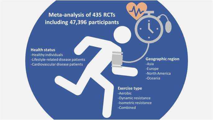 Toward personalized exercise prescriptions for blood pressure management: insights from a comprehensive meta-analysis