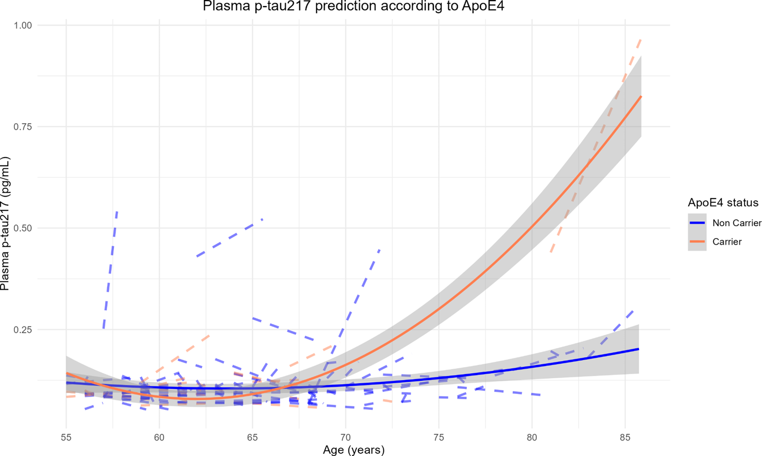 Longitudinal trajectory of plasma p-tau217 in cognitively unimpaired subjects