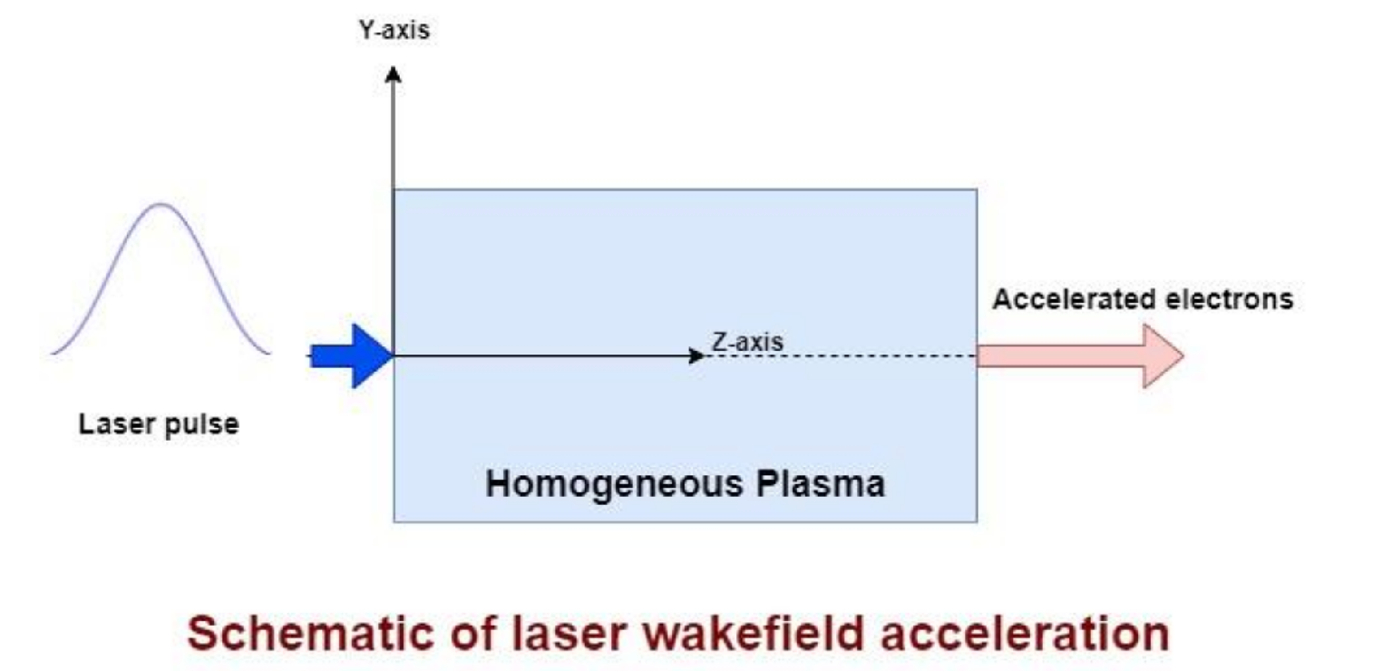 Precise control of sine laser pulse and plasma for enhancing electron acceleration efficiency