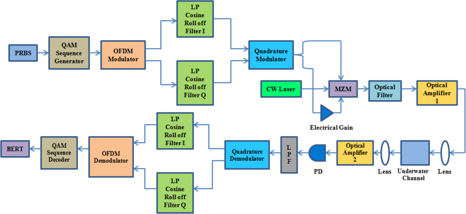 14 Gbps QAM–OFDM optical wireless communication system employing pulse shaping technique in coastal water environment with optimization of cyclic prefix length