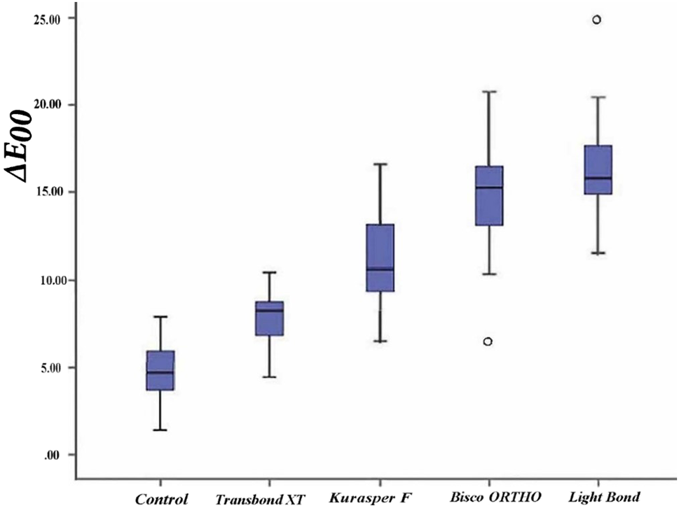 Simulation of oral environmental conditions through artificial aging of teeth for the assessment of enamel discoloration in orthodontics