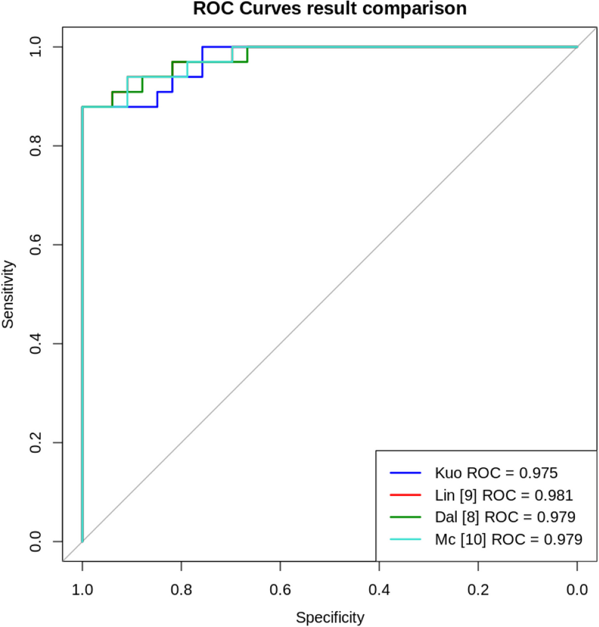 Novel multiple Z-score models for detection of coronary artery dilation: application in Kawasaki disease