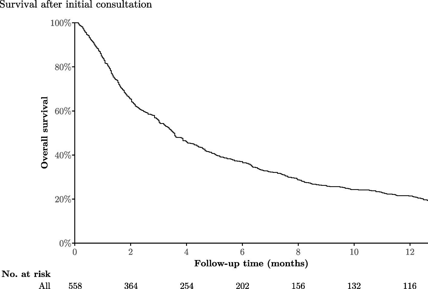 Outcomes of patients receiving urgent palliative radiotherapy for advanced lung cancer: an observational study