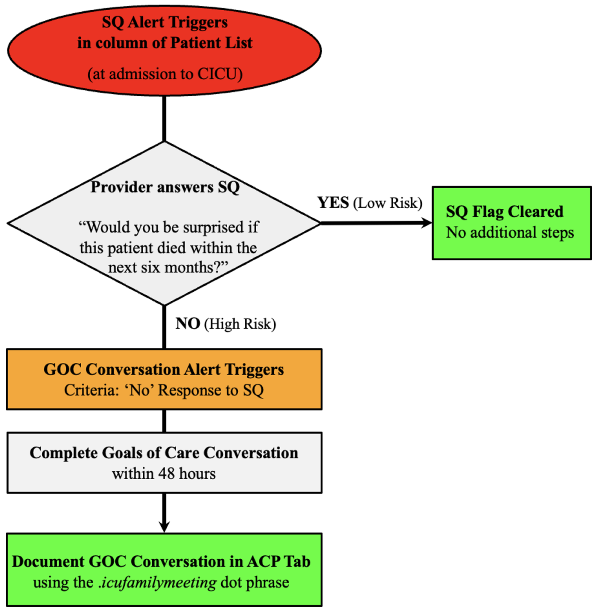 Promoting early goals of care conversations in the CICU with a surprise question-based EHR workflow