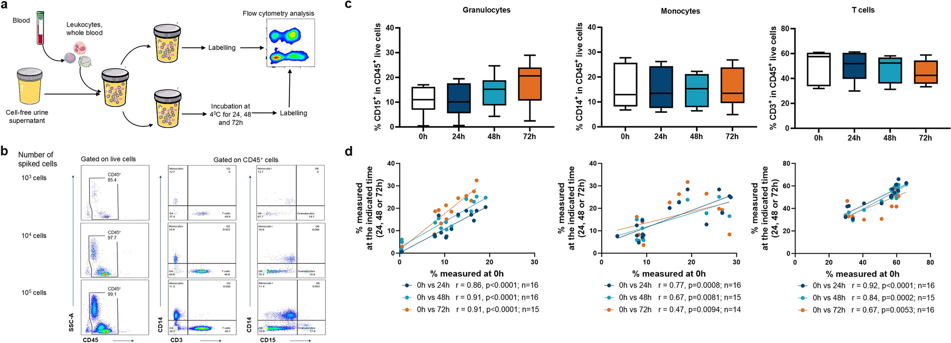 Immunomonitoring in bladder cancer: a short report on stability of leukocytes and proteins in refrigerated urine samples