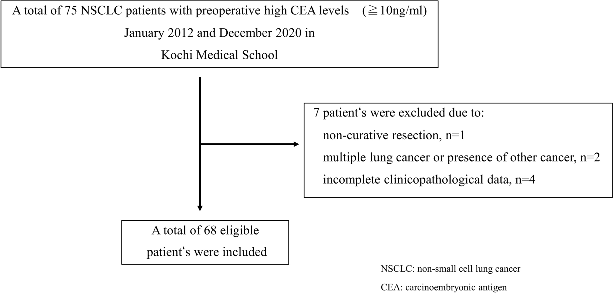 Prognostic significance of CEA reduction rate in patients with abnormally high preoperative CEA levels who underwent surgery for lung cancer