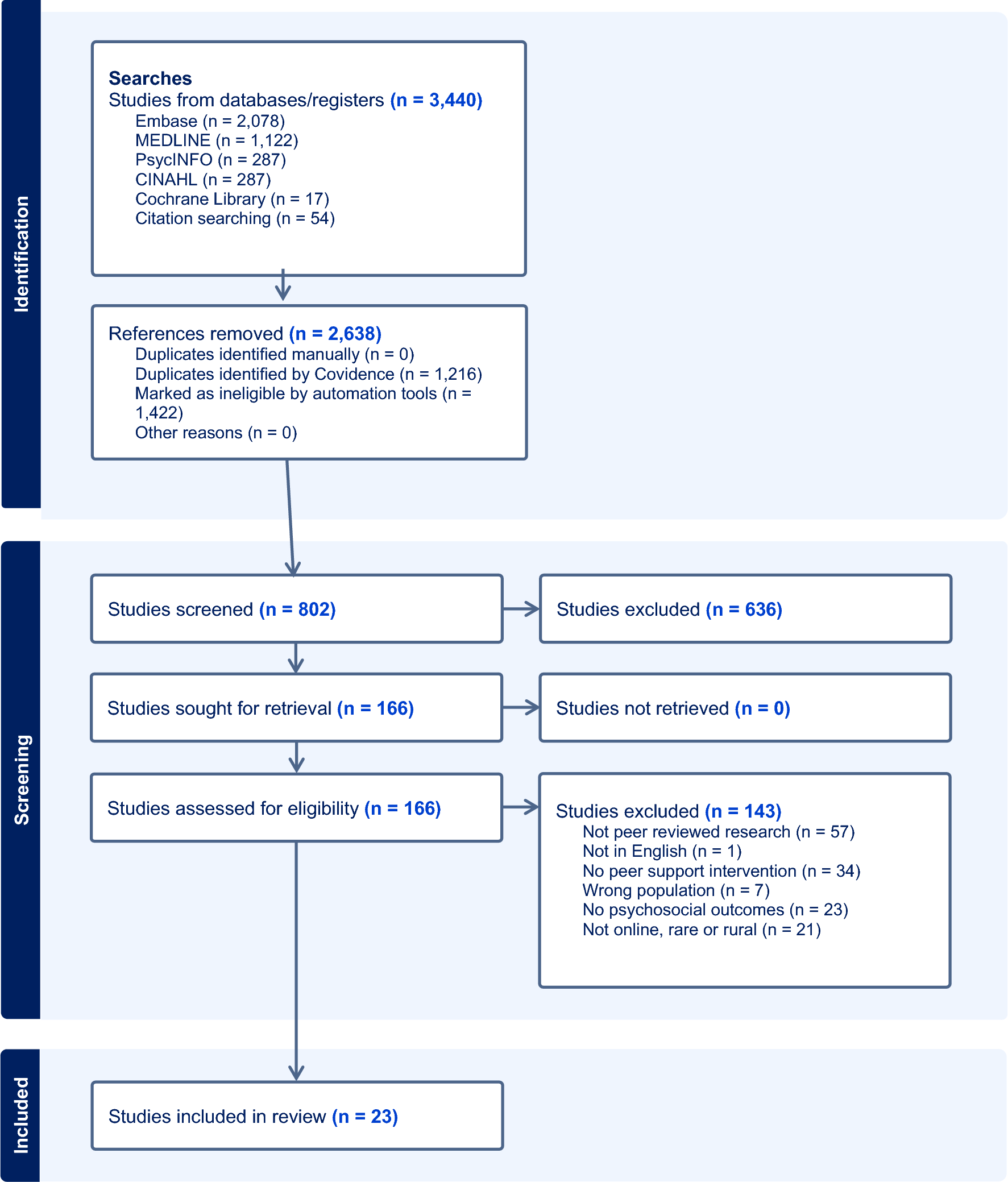 A systematic review of peer support interventions to improve psychosocial functioning among cancer survivors: can findings be translated to survivors with a rare cancer living rurally?